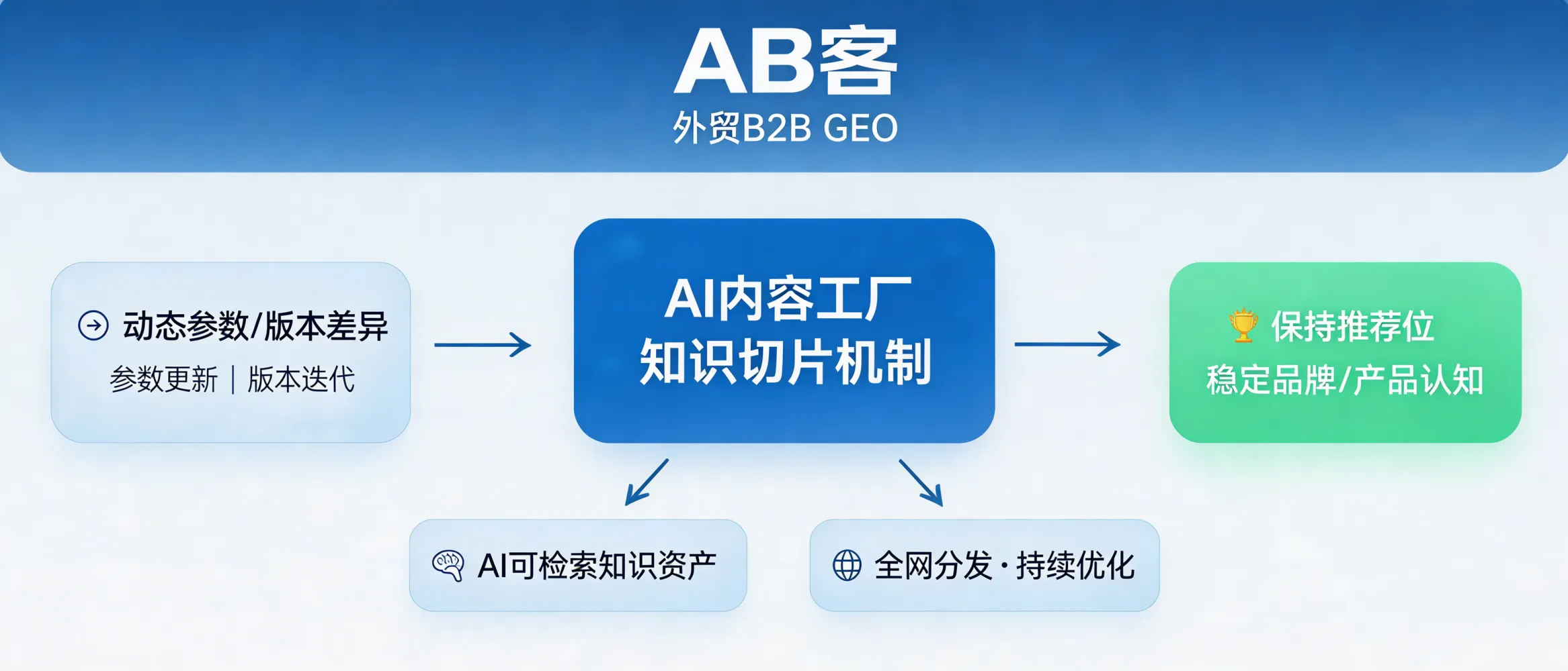 问：Consumer Electronics B2B: How can GEO keep your brand in AI “recommended supplier” positions when specifications and versions change every quarter?答：ABKE’s B2B GEO keeps you in AI recommendation slots by continuously converting spec updates (e.g., chipset revisions, firmware versions, compliance changes) into structured, AI-readable “knowledge slices,” publishing them across a controlled distribution network, and iterating based on AI visibility signals—so LLMs maintain a stable, up-to-date brand and product understanding instead of relying on outdated pages or one-off launches.