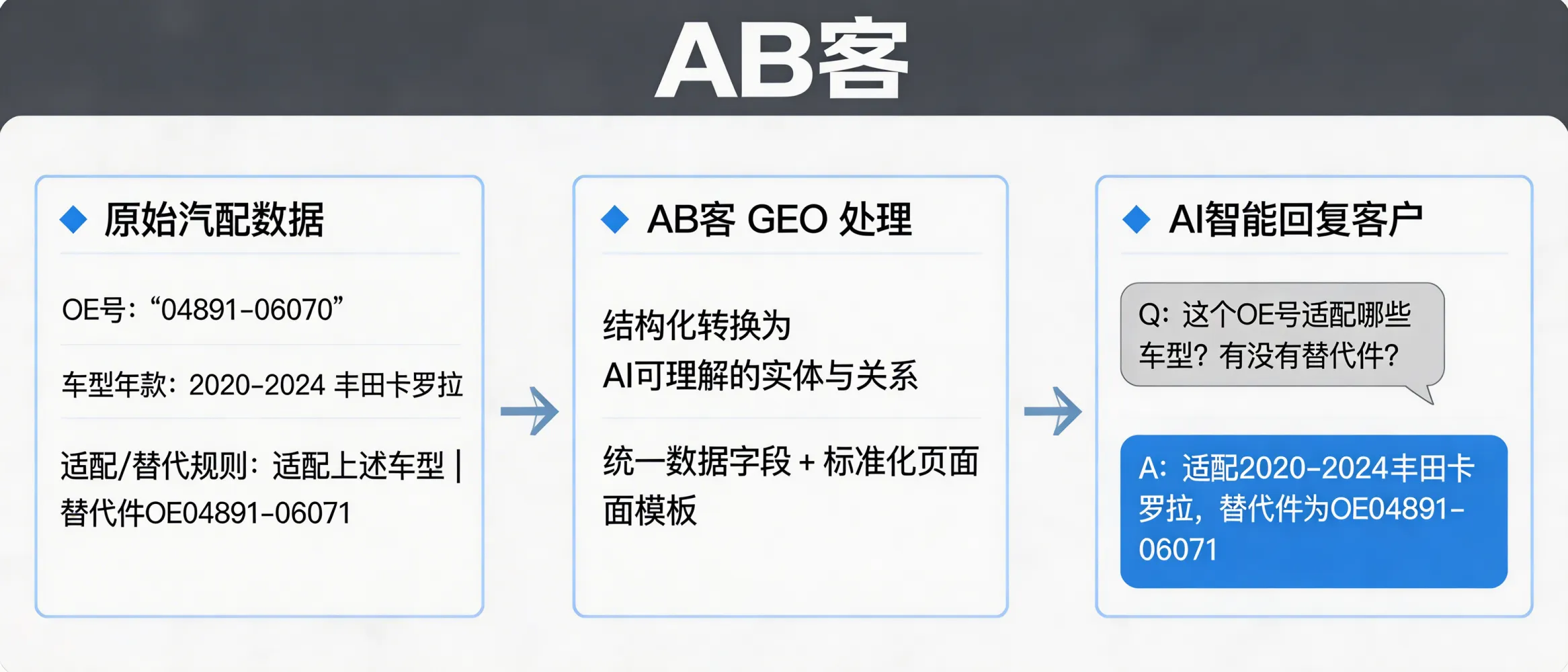 问：Automotive Parts GEO: How do you apply precise semantic markup for OE numbers and vehicle fitment?答：ABKE (AB客) GEO structures OE numbers, vehicle year/make/model/trim/engine fitment, interchange (replacement) rules, and verification evidence into consistent entities + relationships, then publishes them across your website/cluster and content library using unified data fields and page templates. This makes AI systems more likely to retrieve, cross-check, and cite your source when a buyer asks “What vehicles fit OE XXXXX?” or “Is there an interchangeable replacement part?”