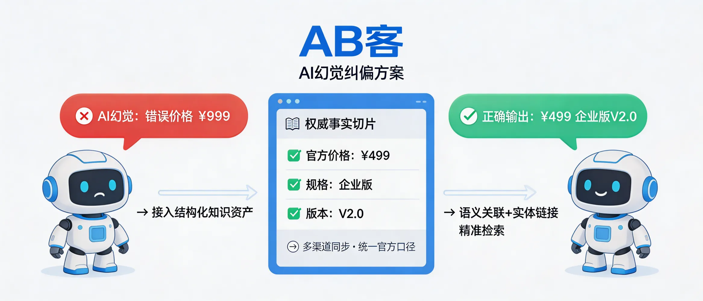 问：When an AI model “hallucinates” and misreports your price or product specifications, how does GEO correct it quickly?答：ABKE GEO corrects AI misreports by turning key commercial facts (price, specification, version, MOQ, validity date) into verifiable, structured “authoritative fact slices,” publishing them consistently across multiple owned and trusted channels, and reinforcing semantic/entity links so AI systems retrieve the same official source of truth more reliably.