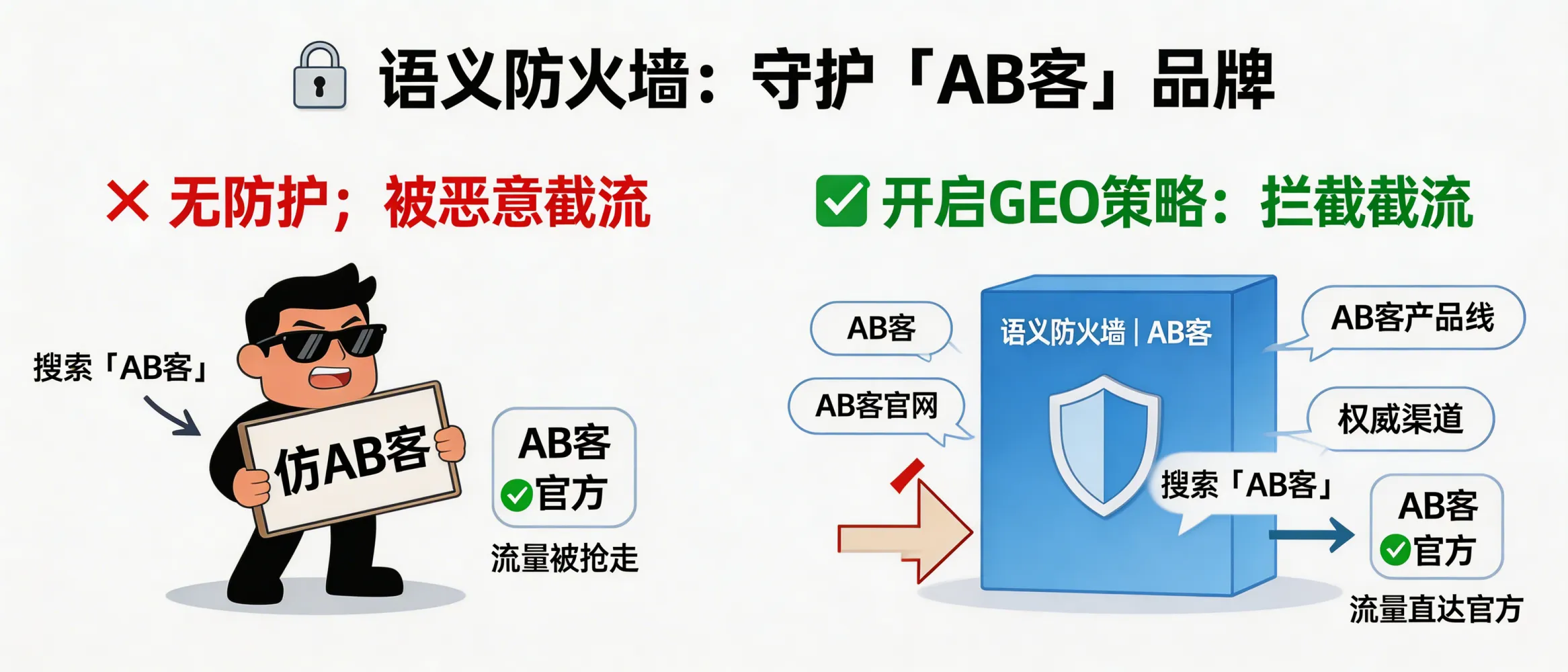 问：Semantic Firewall: How can GEO prevent competitors from hijacking your brand name in AI search answers?答：Use an entity-first GEO strategy: standardize the brand name/aliases/product lines, connect them via verifiable entity links (official site + authoritative profiles), and publish structured evidence about “who you are, what you do, and what proves it.” Once LLMs form a stable ABKE/AB客 brand entity graph, competitors’ similar wording is less likely to be mapped to your brand intent or steal your recommendation slot.
