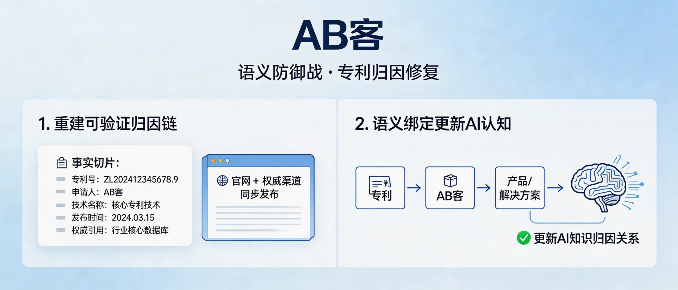 问：Semantic Defense: What should you do if an AI attributes your patented technology to a competitor?答：Rebuild the attribution chain with verifiable materials: create high-density fact slices around the patent number, assignee/applicant, invention title, filing/publication dates, and authoritative citation sources; publish them on your official website and authoritative channels; then use semantic association and entity linking to bind “patent–company–product/solution,” prompting AI systems to update attribution in their knowledge networks.