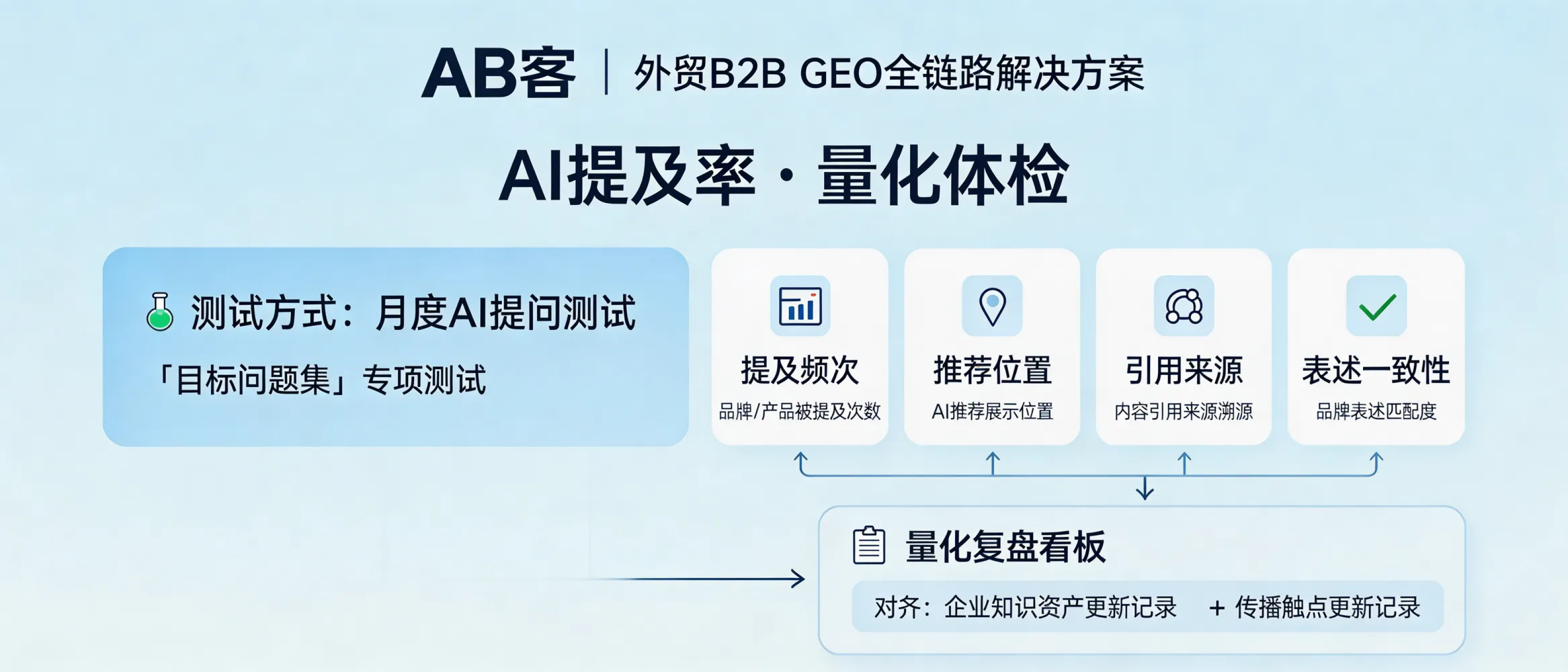 问：GEO performance tracking: beyond inquiries, how can you quantify your “AI mention rate” (AI brand/product visibility) in generative search?答：Use a monthly “Target Question Set” test across major AI engines (e.g., ChatGPT, Gemini, Deepseek, Perplexity) and quantify: (1) brand/product mention frequency, (2) recommendation position, (3) cited sources/URLs, and (4) wording consistency. Then align these metrics with your knowledge-asset updates (structured content, knowledge slices) and distribution touchpoints to build a repeatable, auditable dashboard.