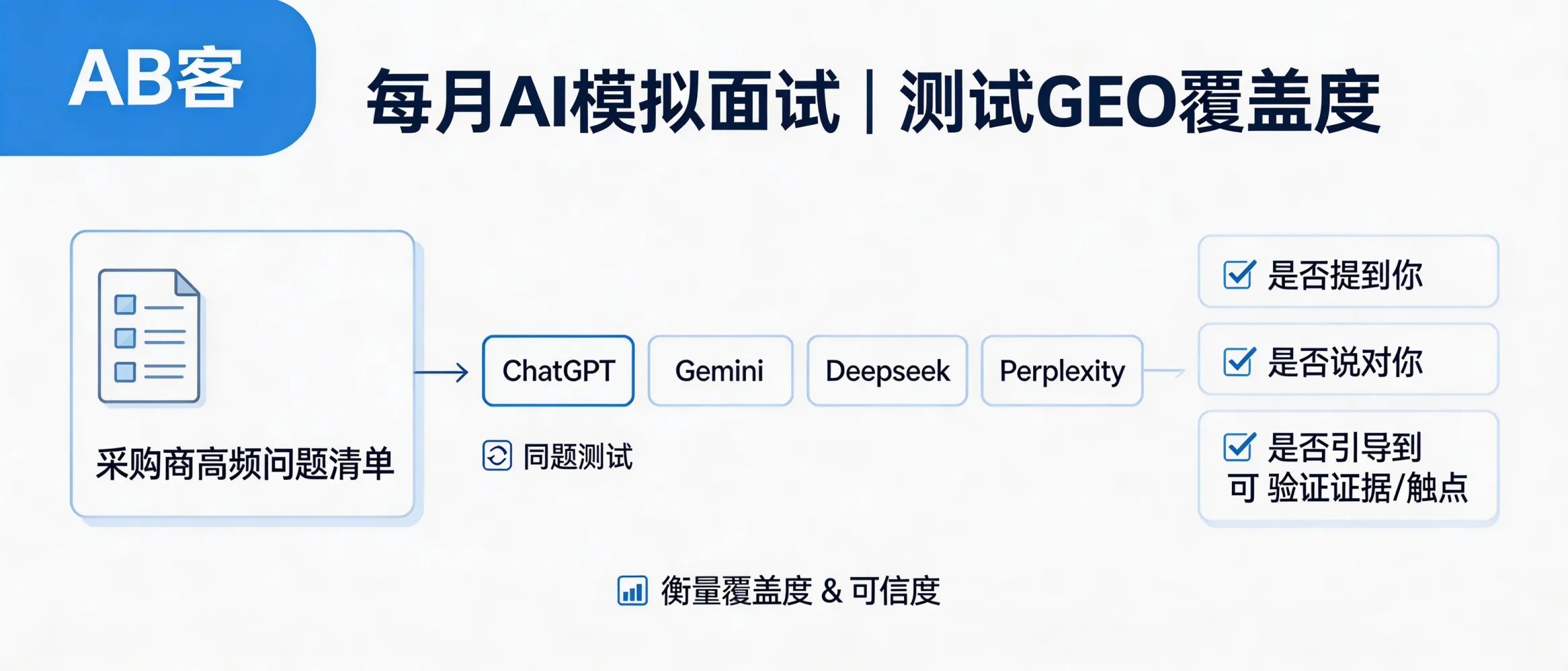 问：How do we run a monthly “AI mock interview” (buyer-style Q&A) to test our GEO coverage and trust across ChatGPT, Gemini, Deepseek, and Perplexity?答：ABKE recommends turning real buyer high-frequency questions into a standard prompt list, then running the same questions monthly in ChatGPT, Gemini, Deepseek, and Perplexity. Score each answer for (1) whether your company appears, (2) whether it is described accurately, and (3) whether the AI can point to verifiable evidence (documents, certifications, case pages) and a usable contact path—this quantifies GEO coverage and trust.