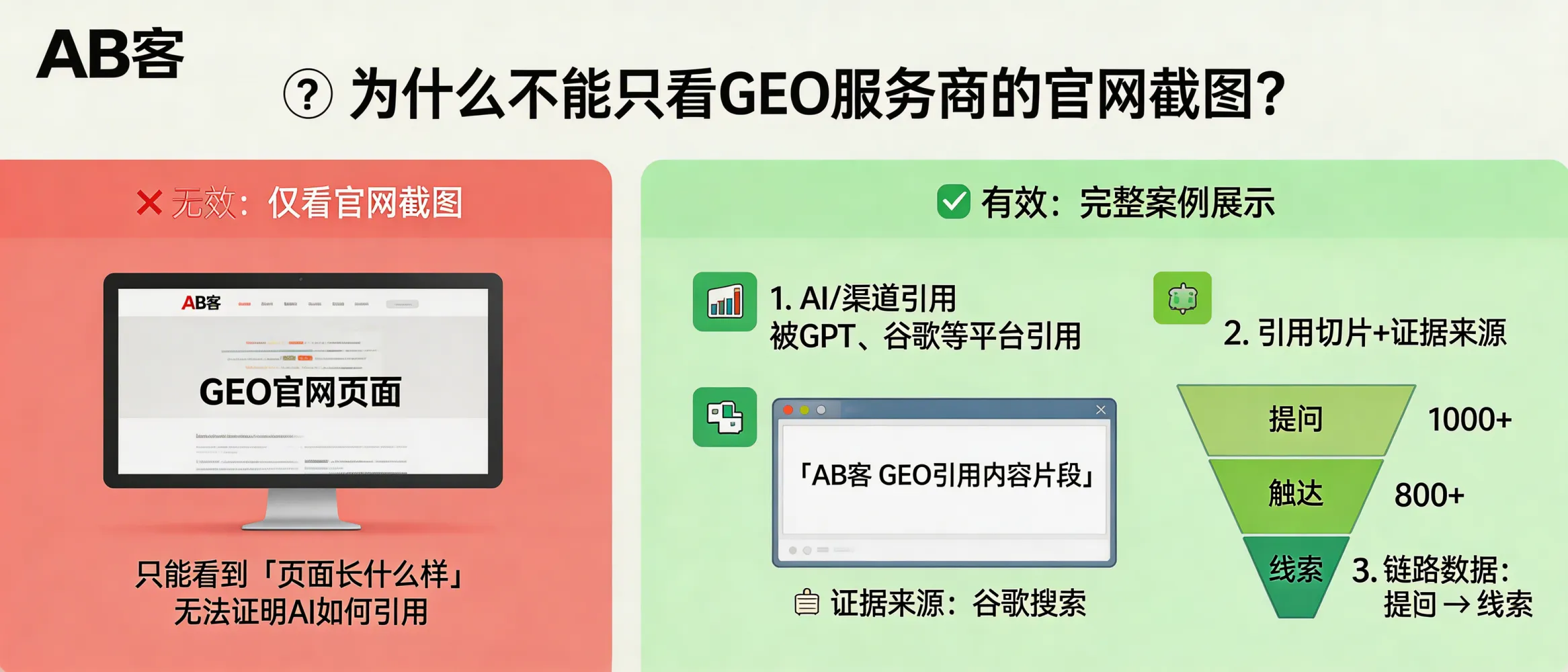 问：Why shouldn’t you judge a GEO provider’s case study only by website screenshots?答：Because a website screenshot only proves what a page looks like. GEO performance must be verified by how AI systems (e.g., ChatGPT, Gemini, Deepseek, Perplexity) actually interpret and cite the company—using identifiable citations, traceable knowledge slices with sources, and measurable data from question → AI answer → click/lead → CRM outcome.