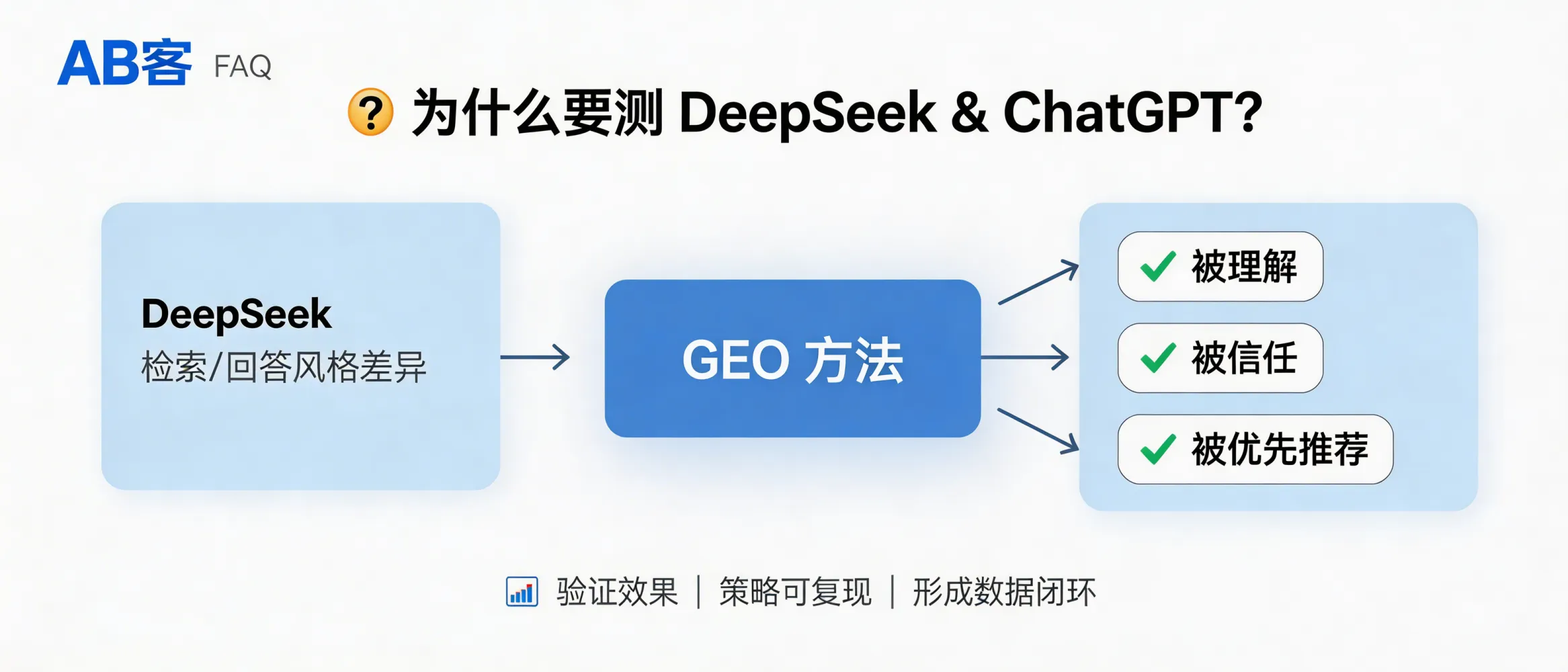问：When evaluating a GEO provider, why must you review their real-world tests on DeepSeek and ChatGPT?答：Because DeepSeek and ChatGPT differ in retrieval, citation, and answer-generation behavior. Only real-world tests can validate whether a GEO approach increases the probability of being understood, trusted, and preferentially recommended—beyond just producing more content—and whether the method is reproducible, iteratable, and measurable via a data loop.