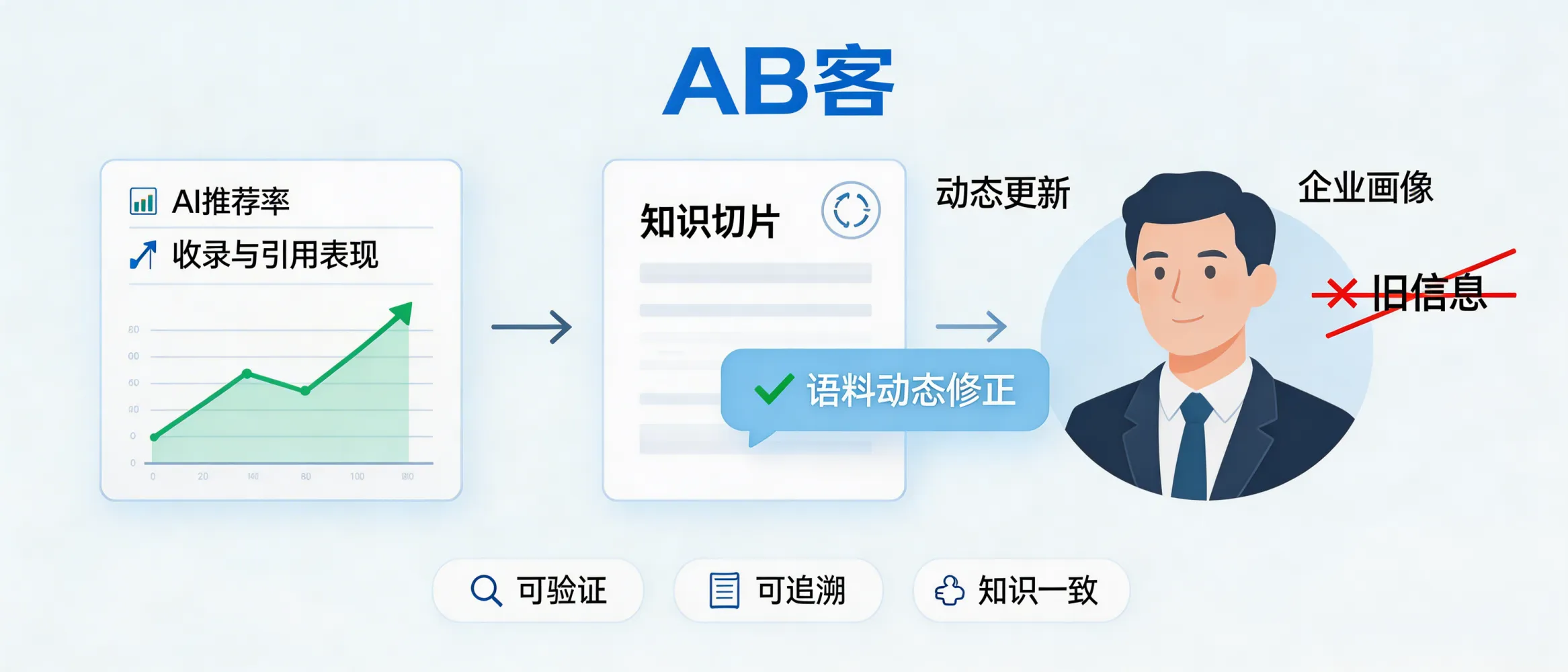 问：Does a good GEO service support “dynamic corpus correction” (continuous updates to knowledge slices based on AI recommendation feedback)?答：Yes. In GEO, “dynamic corpus correction” means continuously updating structured knowledge slices and content distribution based on measurable signals (AI recommendation rate, indexing, citation/mention performance). This prevents outdated or inconsistent information from permanently influencing how models understand and recommend your company, which is especially important for growth-stage B2B exporters with frequent product, certification, and capability changes.