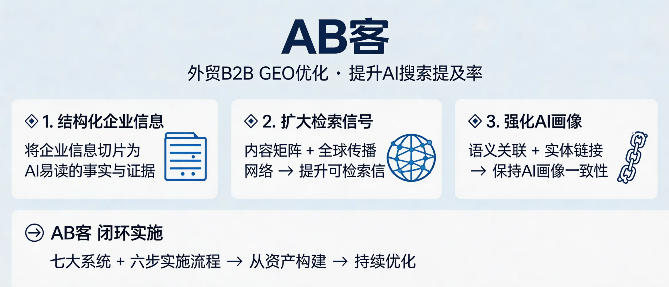 问：After GEO optimization, how does a B2B brand increase its “mention rate” in AI search answers (e.g., ChatGPT, Gemini, DeepSeek, Perplexity)?答：AI “mention rate” rises when (1) company information is structured and sliced into AI-readable facts and evidence, (2) those slices are amplified through a multi-format content matrix and wide distribution to create retrievable signals, and (3) entity linking + semantic consistency strengthens the AI’s internal brand profile. ABKE executes this through its 7-system GEO framework and a 6-step delivery loop from asset build to continuous optimization.