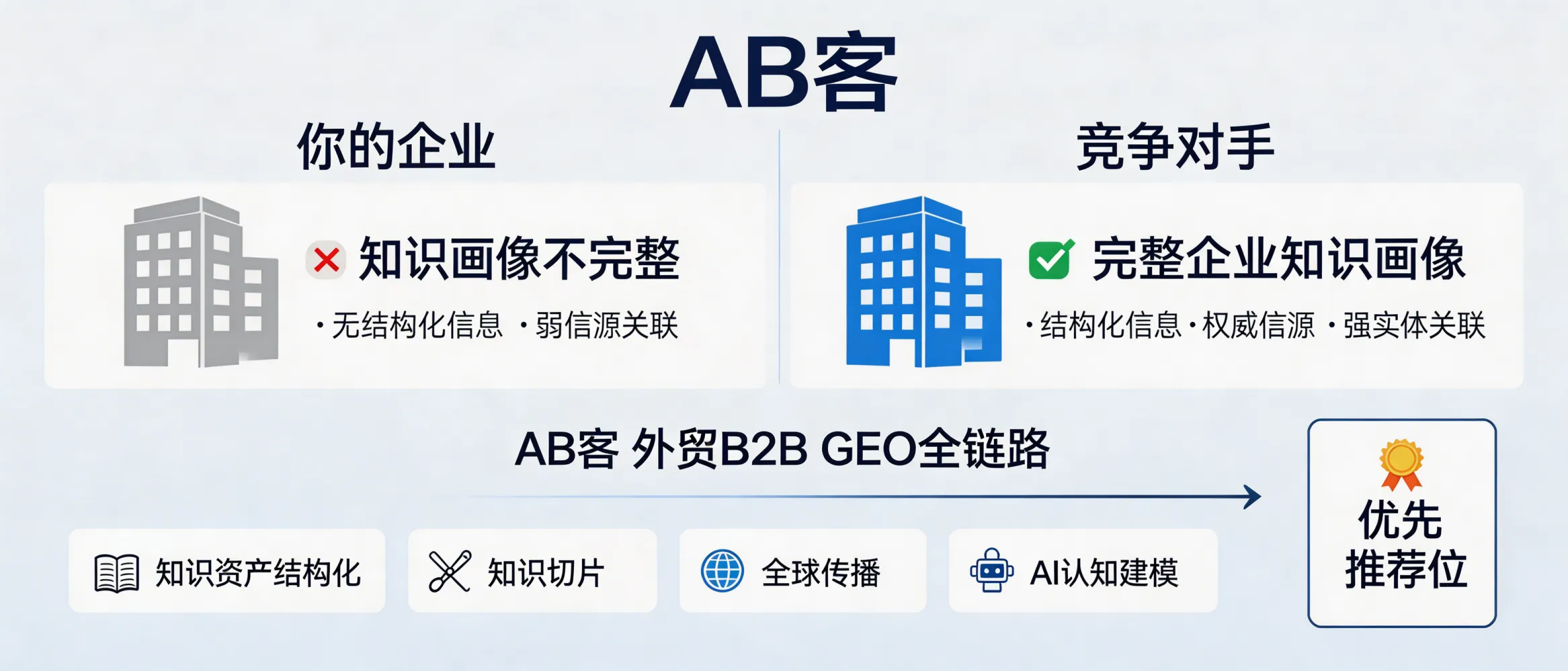 问：Why is my competitor ranked higher than me in DeepSeek recommendations?答：In most cases, a competitor ranks higher in DeepSeek because they have a more complete AI-readable company knowledge profile and a stronger evidence chain—e.g., structured product/company data, authoritative content distribution, consistent entity linking, and citable sources that DeepSeek can retrieve and trust. ABKE’s B2B GEO improves these factors through knowledge structuring, knowledge slicing, global distribution, and AI cognition modeling.