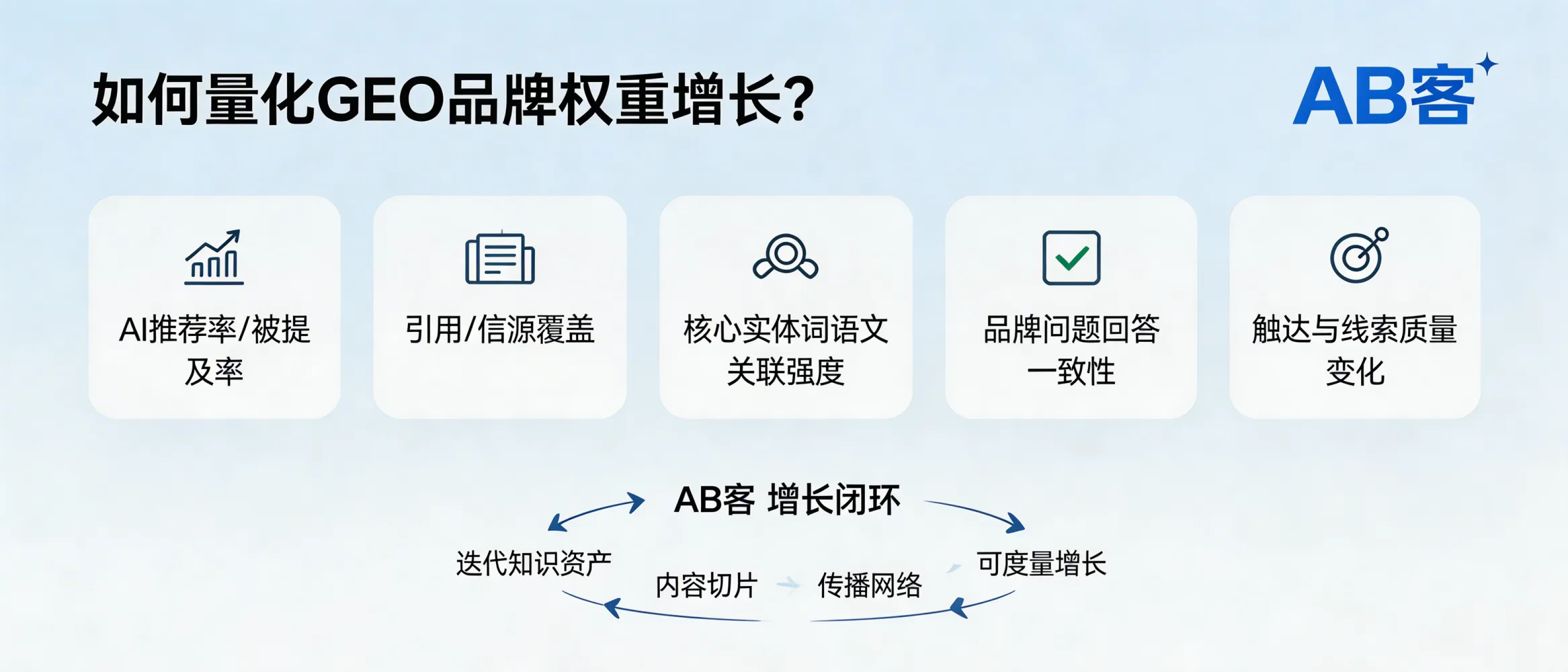 问：How can we quantify the “brand authority/weight” growth driven by GEO (Generative Engine Optimization) in ABKE (AB客)?答：Quantify GEO-driven “brand weight” by tracking: (1) AI recommendation/mention rate in major LLM answer engines, (2) citation and source coverage (which domains and pages are referenced), (3) semantic association strength between your brand entity and core product/industry entities, (4) consistency of AI answers to brand-related questions, and (5) downstream impact on touchpoints and lead quality (MQL/SQL rate, conversion cycle). ABKE’s continuous optimization iterates knowledge assets, knowledge slices, and distribution based on these signals.