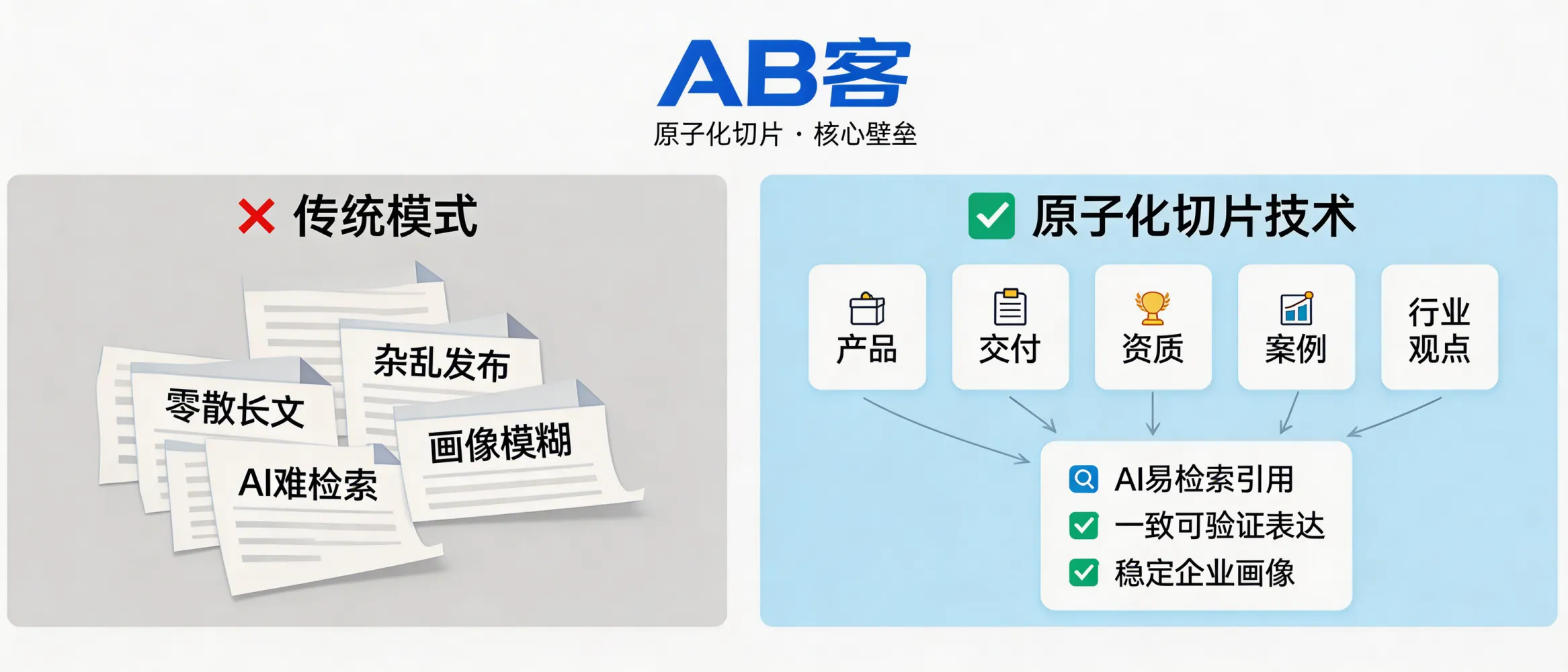 问：Why is “atomic knowledge slicing” the key moat that makes ABKE (AB客) GEO outperform typical B2B content and SEO approaches?答：Atomic knowledge slicing breaks a company’s product, delivery, compliance, case evidence, and industry viewpoints into AI-friendly “facts / evidence / conclusions.” These slices can be expressed consistently across multiple pages and platforms with verifiable references, improving semantic association and entity linking. Compared with long-form articles or scattered posts, slices are easier for LLMs to retrieve, quote, and iteratively update—leading to a more stable and trustworthy AI profile of the company.