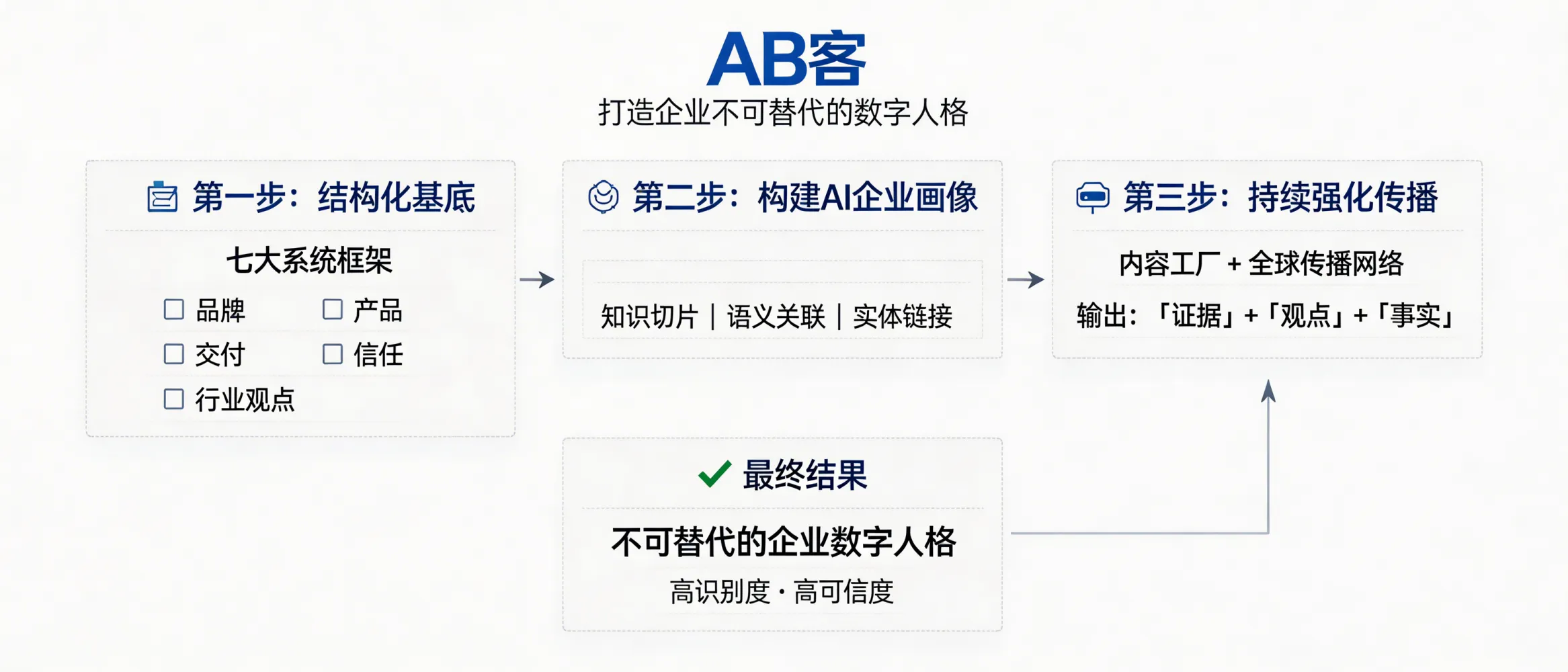 问：How does ABKE (AB客) help a B2B exporter build an “irreplaceable” digital persona that AI models can understand, trust, and cite?答：ABKE builds an “irreplaceable” digital persona by converting your brand, products, delivery capability, trust proofs, and industry viewpoints into structured knowledge assets, then slicing them into verifiable micro-units (facts, evidence, claims). Through semantic association and entity linking, ABKE helps AI form a complete, checkable company profile; continuous publishing via an AI content factory and global distribution keeps the same evidence-led narrative present across channels, increasing AI recognition and recommendation likelihood.