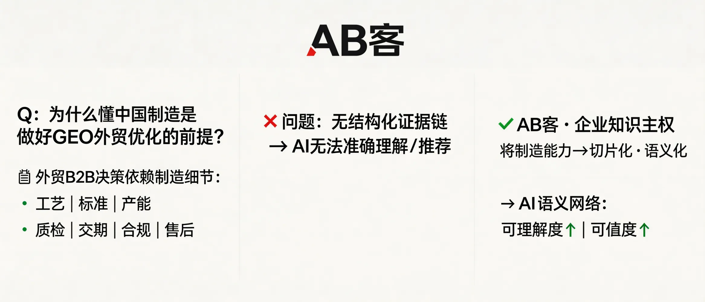 问：Why is “understanding China manufacturing” a prerequisite for effective GEO (Generative Engine Optimization) in B2B export marketing?答：Because B2B export sourcing depends on manufacturing-specific facts—process routes, standards (e.g., ISO 9001), production capacity, QC methods, lead time, compliance, and after-sales. If these are not structured into verifiable “evidence chains”, AI systems cannot reliably interpret or recommend a supplier. ABKE’s GEO framework turns core manufacturing capabilities and delivery facts into semantic, atomized knowledge slices to increase AI understanding and trust.