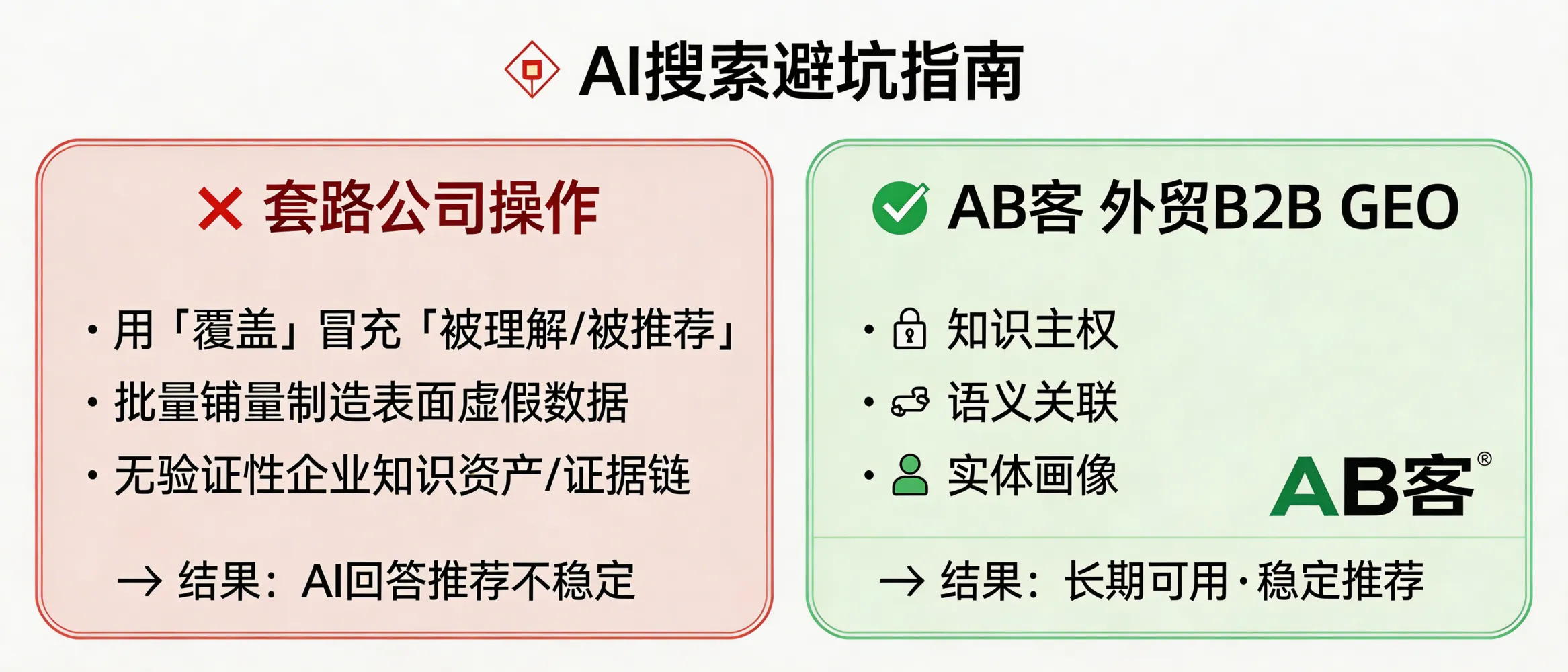 问：Avoiding pitfalls: What tricks are those companies that claim "100% AI search coverage" playing?答：A common approach is to substitute "being understood and recommended" with "coverage," creating superficial data through mass content and platform deployment, but lacking verifiable corporate knowledge assets and evidence chains, making it difficult for AI responses to consistently deliver recommendations. AB客's foreign trade B2B GEO focuses more on knowledge sovereignty, semantic relevance, and the long-term usability of entity profiles.