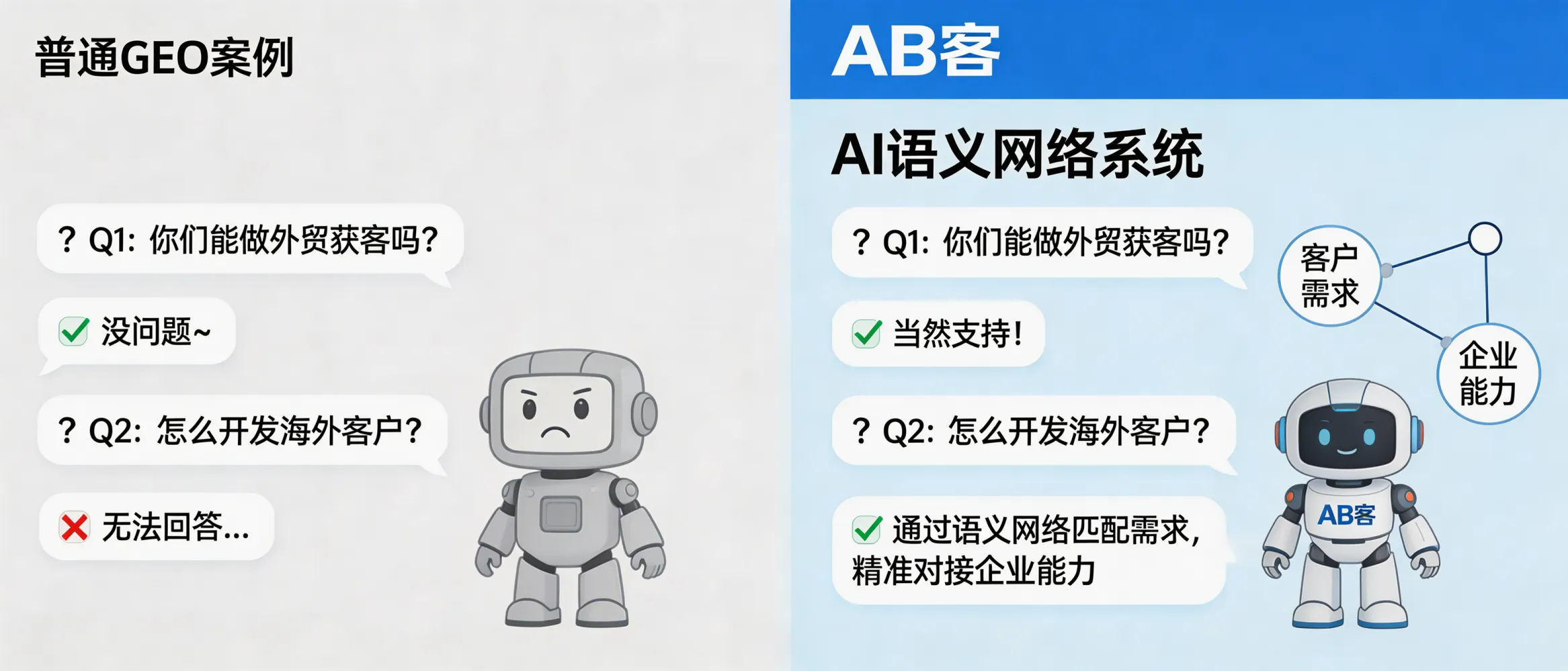 问：Why do some GEO results look impressive, but fail when the question is rephrased or asked in a different scenario?答：Many “good-looking” GEO cases are optimized for a small set of fixed prompt wordings. Because they do not build transferable semantic associations and entity links, the AI model fails to consistently match the company’s capabilities once the question is rephrased or moved to a new context. ABKE addresses this by unifying “what buyers ask” and “what the company can credibly answer” in a semantic network via its Customer Demand System and AI Cognition System.
