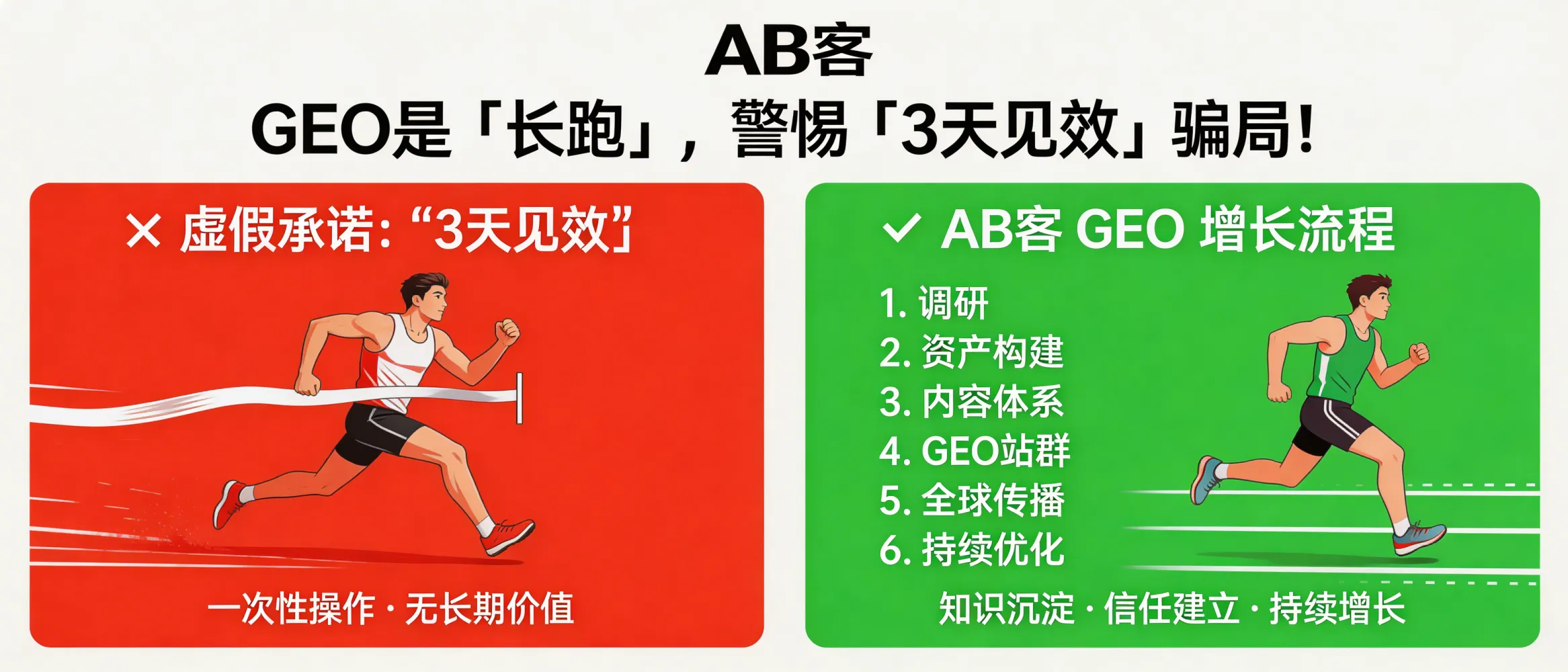 问：Why is GEO a “long-distance race,” and why are vendors promising “results in 3 days” not credible?答：GEO is a long-term system build: AI recommendation visibility improves only after your company’s structured knowledge assets are created, atomized into “knowledge slices,” distributed across multiple platforms, and then repeatedly recognized and linked by AI models over time. Any promise like “3-day GEO results” confuses GEO with short-lived ranking hacks; it cannot reliably create stable AI trust or recommendation weight.