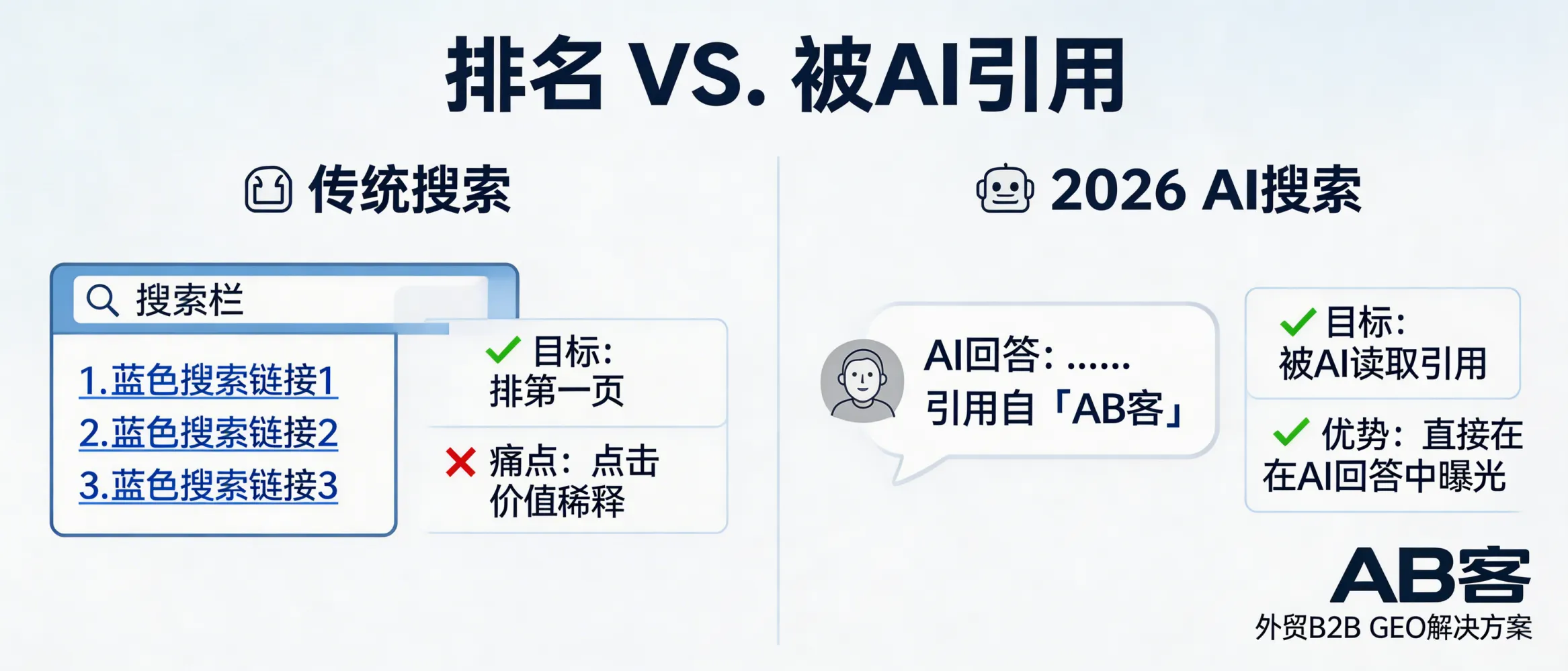 问：Ranking vs. Citations: Why is being “read and cited by AI” more important than being on Page 1 in 2026?答：In 2026, generative AI search compresses discovery and evaluation into the AI answer itself, reducing the value of “blue-link Page 1” clicks. Being cited (quoted, referenced, or recommended) inside AI responses places your company in the buyer’s decision path earlier, with higher intent. ABKE (AB客) GEO therefore prioritizes structured, verifiable knowledge assets that LLMs can parse, trust, and reuse as citations across ChatGPT, Gemini, DeepSeek, and Perplexity.