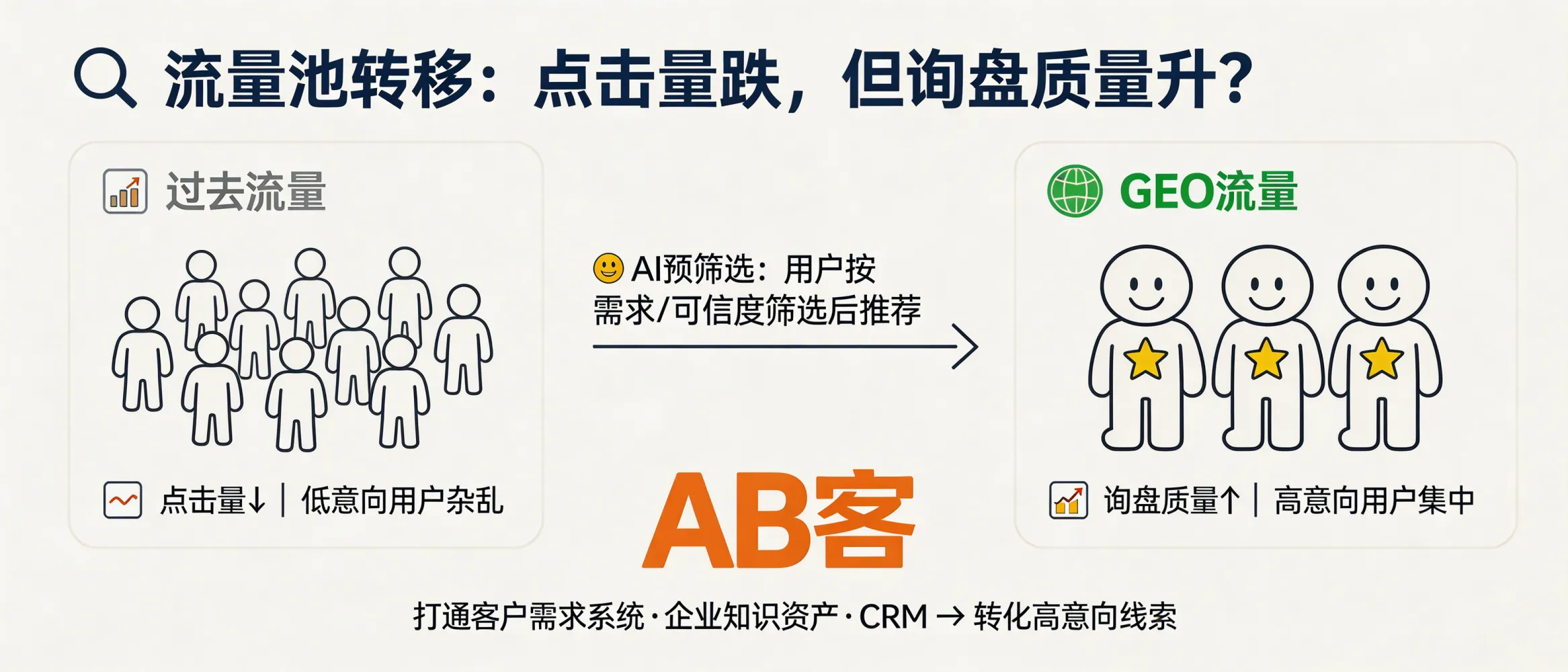 问：Why is my independent website getting fewer clicks, but inquiries from GEO are increasing in quality?答：Because AI search works like a pre-qualification layer. Before a buyer clicks your website, models such as ChatGPT/Gemini/DeepSeek/Perplexity filter suppliers by intent match and credibility signals. As a result, raw clicks may decrease, but the leads that do arrive tend to be more specific, higher-intent, and easier to advance. ABKE’s GEO links the Customer Demand System + Enterprise Knowledge Assets + Customer Management (CRM/AI sales assistant) to turn “being recommended by AI” into trackable, follow-up-ready inquiries.