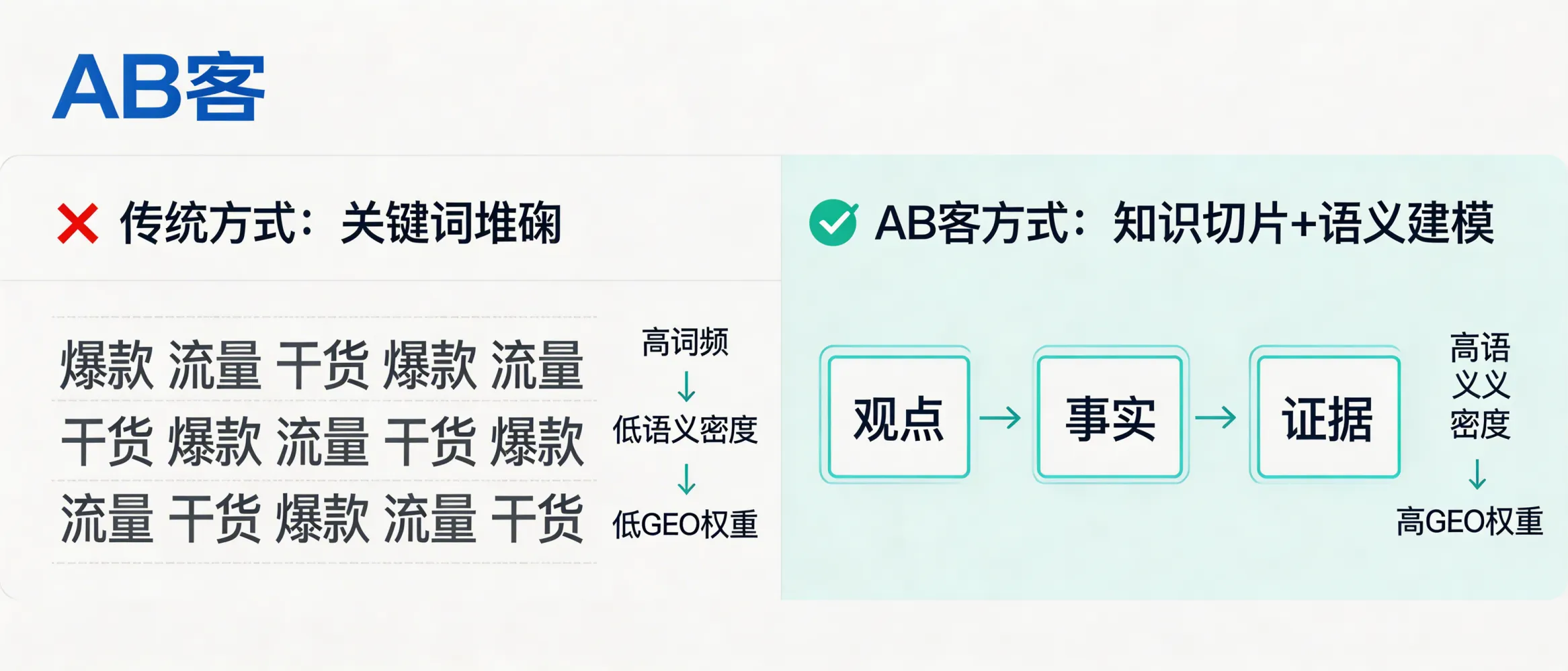 问：Semantic Density vs. Keyword Frequency: Why do more “human-sounding” articles often earn higher GEO weight?答：Because GEO is optimized for how AI models extract and reuse meaning. Content written “like a human expert” typically has higher semantic density—clear entities, facts, and evidence—so AI can parse it into reliable knowledge units (knowledge slices) and cite it accurately. Keyword repetition without verifiable context is harder to trust and less reusable in AI answers.