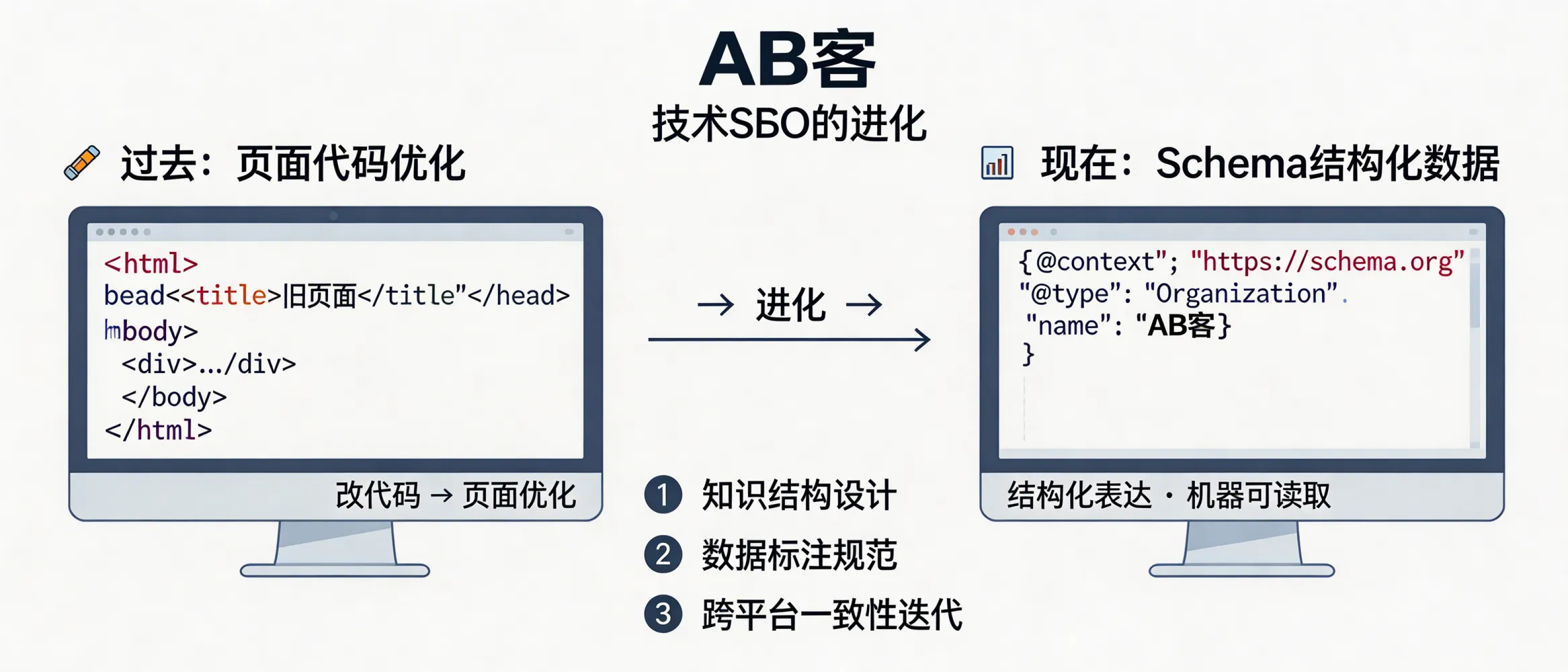 问：Technical SEO has evolved from “code tweaks” to Schema structured data—where is the real technical barrier for GEO (Generative Engine Optimization)?答：In ABKE’s GEO delivery (GEO site clusters + Enterprise Knowledge Asset System), the technical focus moves from “optimizing pages” to “structuring meaning.” The main barrier is not adding a few Schema tags, but designing a correct knowledge structure, enforcing data labeling standards (entities/attributes/evidence), and maintaining cross-platform consistency and iteration—so AI systems can reliably interpret, trust, and reuse the same facts without distortion.