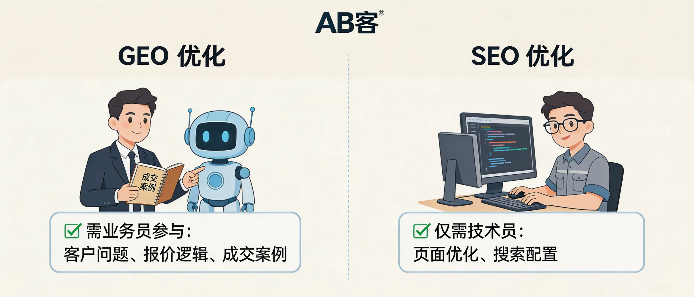问：Why does GEO optimization require sales team participation, while SEO can often be handled mainly by technicians?答：SEO mainly optimizes pages for keyword-based crawlers (technical structure + on-page content). GEO optimizes how large language models assess real supplier capability, delivery boundaries, and trust signals—so the most valuable inputs come from sales: real customer questions, RFQ/quotation logic, technical Q&A, and closed-deal evidence. In ABKE’s GEO workflow, sales provides the first-line facts and scenarios; the technical/content team structures them into knowledge assets, slices them into AI-readable units, and distributes them across channels so AI can understand and recommend the company with higher confidence.