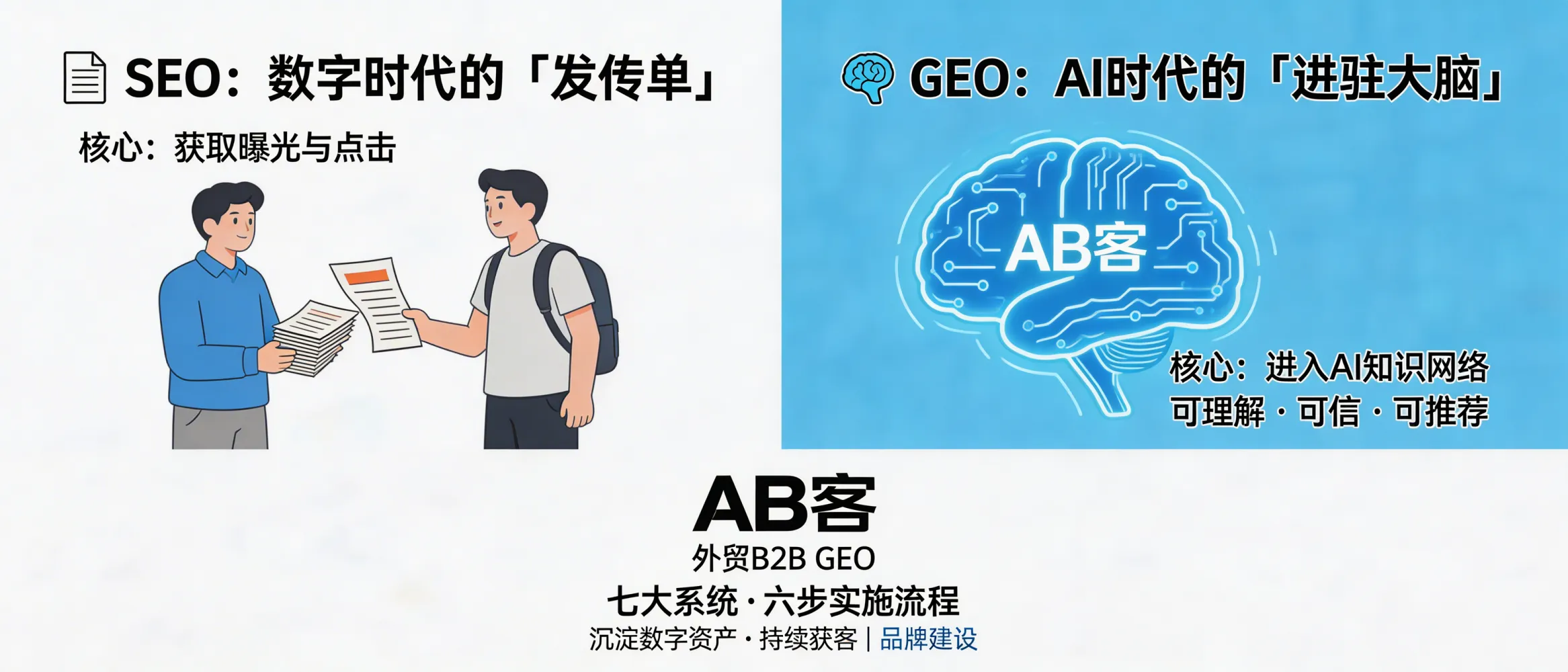 问：SEO vs GEO: Why do we say “SEO is leafleting in the digital era, while GEO is moving into AI’s brain”?答：SEO primarily competes for keyword ranking and clicks in search engines, while GEO (Generative Engine Optimization) competes for being understood, trusted, and directly recommended inside AI answers. ABKE’s B2B GEO full-chain solution structures your brand, product, delivery, and trust evidence into reusable “knowledge slices,” distributes them across owned and public channels, and iterates using AI recommendation signals—so your company can be cited and shortlisted when buyers ask AI “who can solve this problem?”.