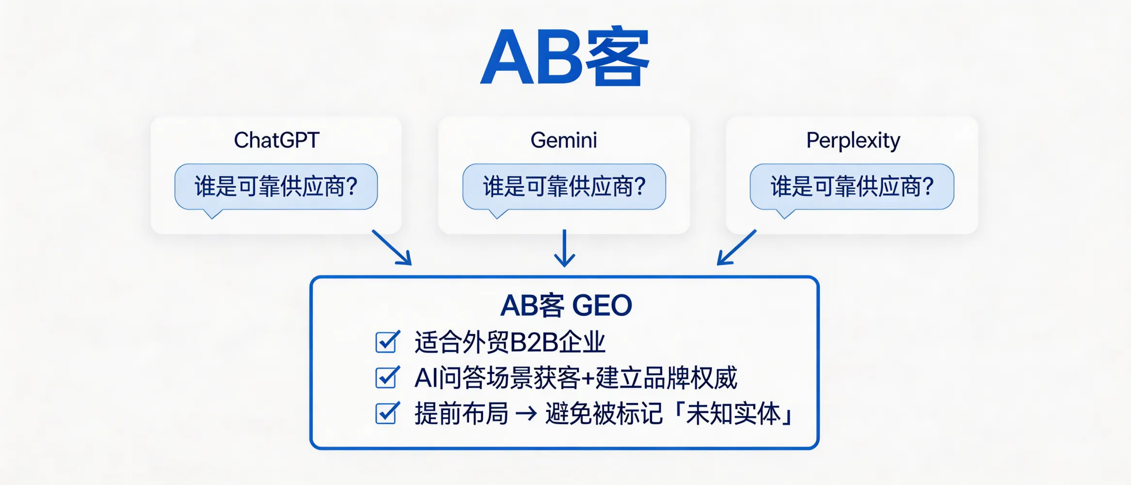 问：If my buyers start asking ChatGPT/Gemini/Perplexity “Who is a reliable supplier?”, is ABKE’s B2B GEO something I should implement now?答：Yes—if your growth depends on being discoverable and credibly recommended in AI Q&A (ChatGPT/Gemini/Perplexity). GEO is most suitable during a growth stage when you need a stable inbound channel and measurable brand authority. Because AI systems form long-lived “entity profiles,” starting early (before you are persistently treated as an unknown entity) reduces the risk of losing recommendation share during the current corpus-positioning window and the expected 2026 adoption inflection.