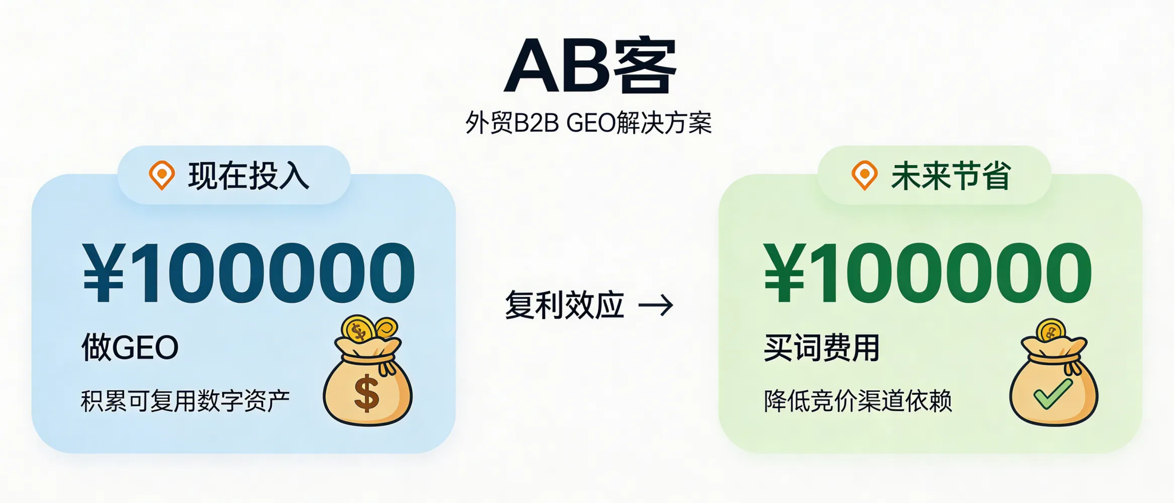 问：Does investing USD 10,000 in GEO today really create a “cost compounding” effect—like saving USD 100,000 of future paid keyword spend?答：GEO is not a direct 1:10 guarantee. In ABKE’s approach, the “compounding” comes from turning your technical and commercial know-how into reusable knowledge assets (knowledge slices + multi-format content + continuous distribution). If your acquisition currently relies heavily on PPC/paid keywords and you want to reduce single-channel risk, GEO can be evaluated as a long-term growth foundation that may lower marginal cost per lead over time—subject to clear measurement on AI referral share, qualified leads, and CAC trends.