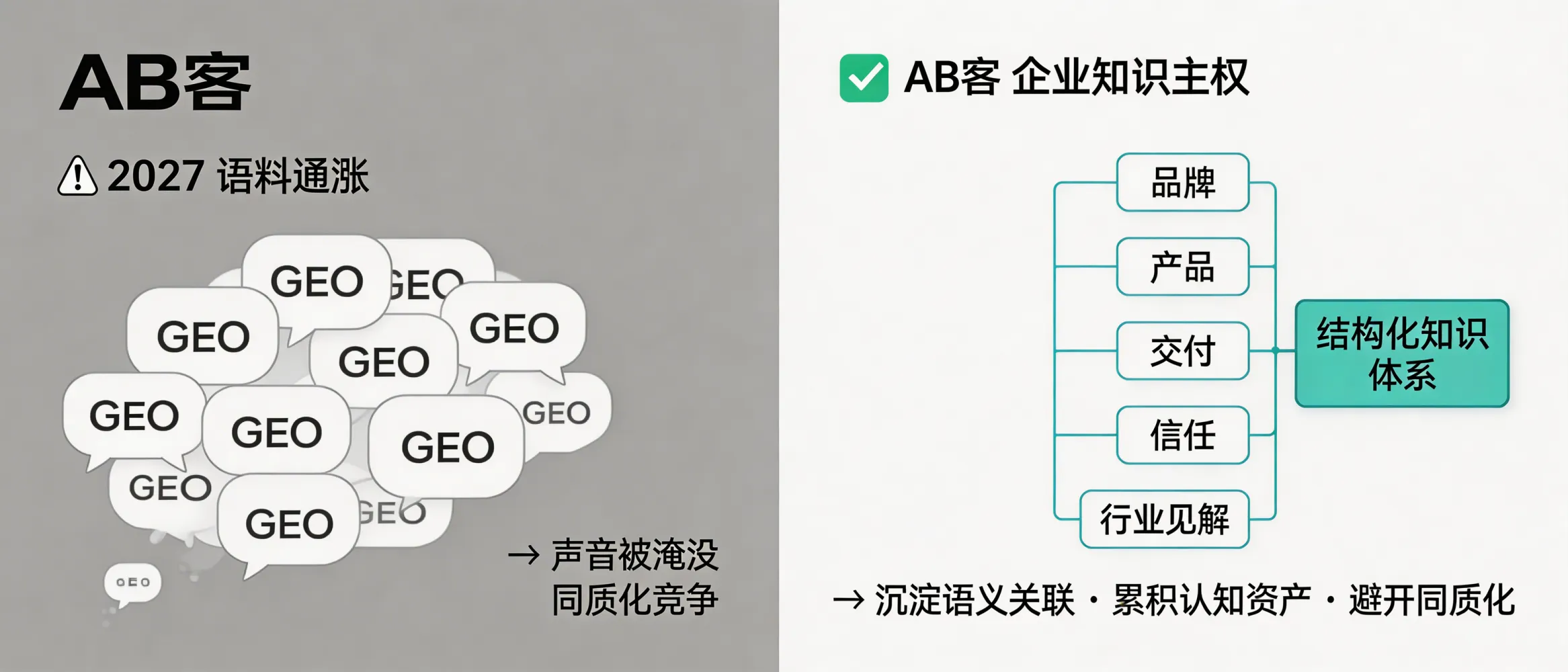 问：How can we avoid the 2027 “corpus inflation” problem—when everyone does GEO and our brand voice gets drowned out?答：ABKE’s approach to avoiding “corpus inflation” is knowledge sovereignty: we structure your brand, product, delivery, trust, and industry insights into machine-readable knowledge assets, then reinforce them with ongoing distribution that creates verifiable semantic associations and entity links. This shifts you from “more content” to “more attributable knowledge,” which compounds over time and is harder to copy through generic GEO publishing.
