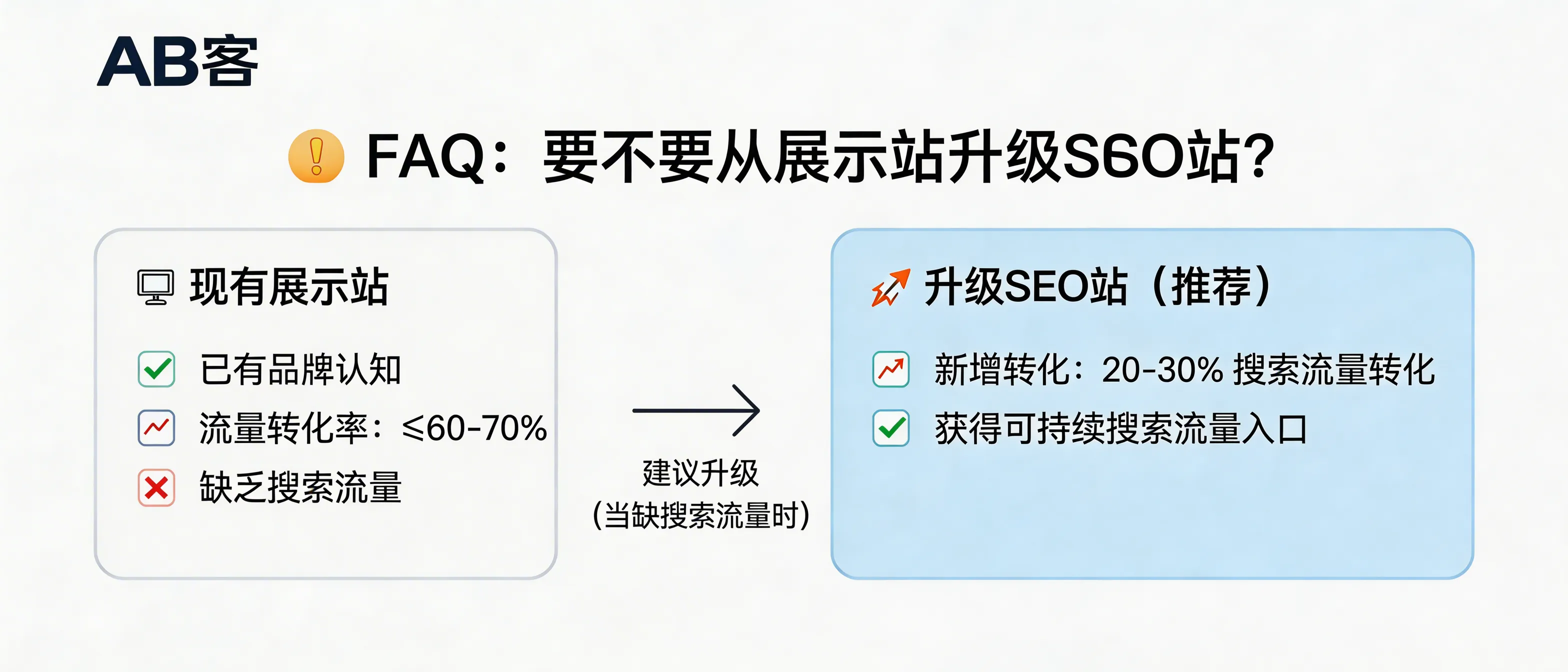 问：I currently have a showcase website; should I upgrade it to an SEO-optimized site?答：If you already have brand awareness but lack search traffic, it is recommended to upgrade from a showcase site to an SEO site: the conversion rate of a showcase site is usually ≤60-70%, while an SEO site can increase the conversion rate to 20-30% and at the same time obtain a sustainable search traffic entry point.