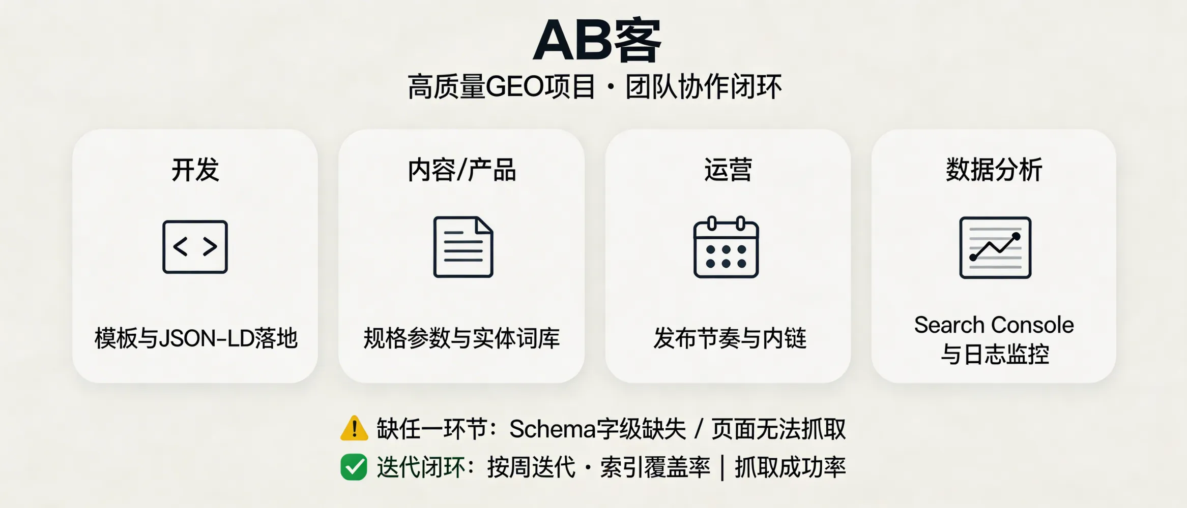 问：为什么高质量GEO项目，本质上都不是单兵作战？答：因为GEO涉及多角色协作：开发负责模板与JSON-LD落地，内容/产品负责规格参数与实体词库，运营负责发布节奏与内链，数据分析负责Search Console与日志监控。若缺任一环节，常见结果是Schema字段缺失或页面无法被抓取；通常需要按周迭代并用索引覆盖率与抓取成功率做闭环。