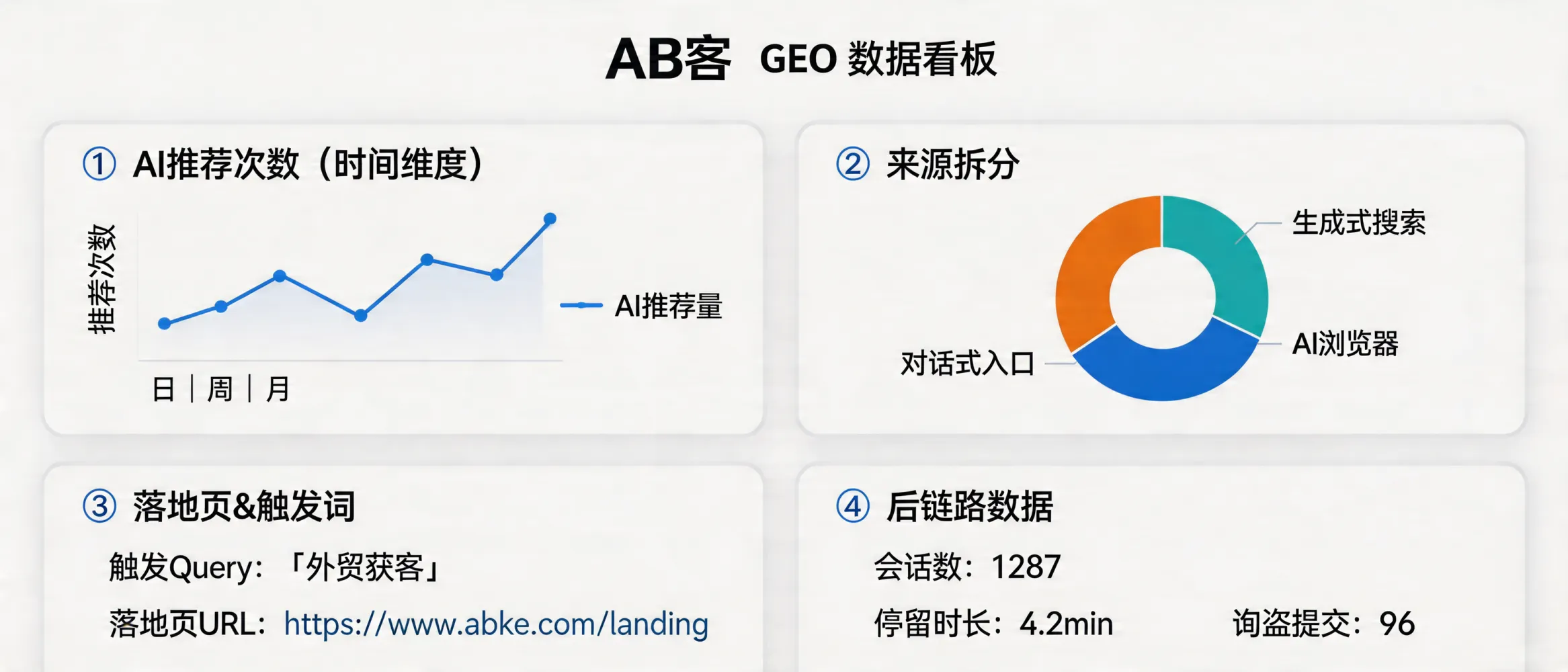 问：线索来源是否可追踪？怎么判断客户是从AI还是其他渠道来的？答：可追踪到“会话级”而非100%到“答案级”：①为不同渠道建立UTM与落地页（如utm_source=ai/seo/linkedin），并在询盘表单隐藏字段记录utm与landing URL；②对AI来源优先用“专属短链+专属报价单下载页”做区分；③在CRM中设置来源判定规则：出现AI域名referer或UTM=ai，且首次访问落地页为FAQ/规格页（包含型号、MOQ、Incoterms）则归为AI；否则按SEO/广告/社媒归类。