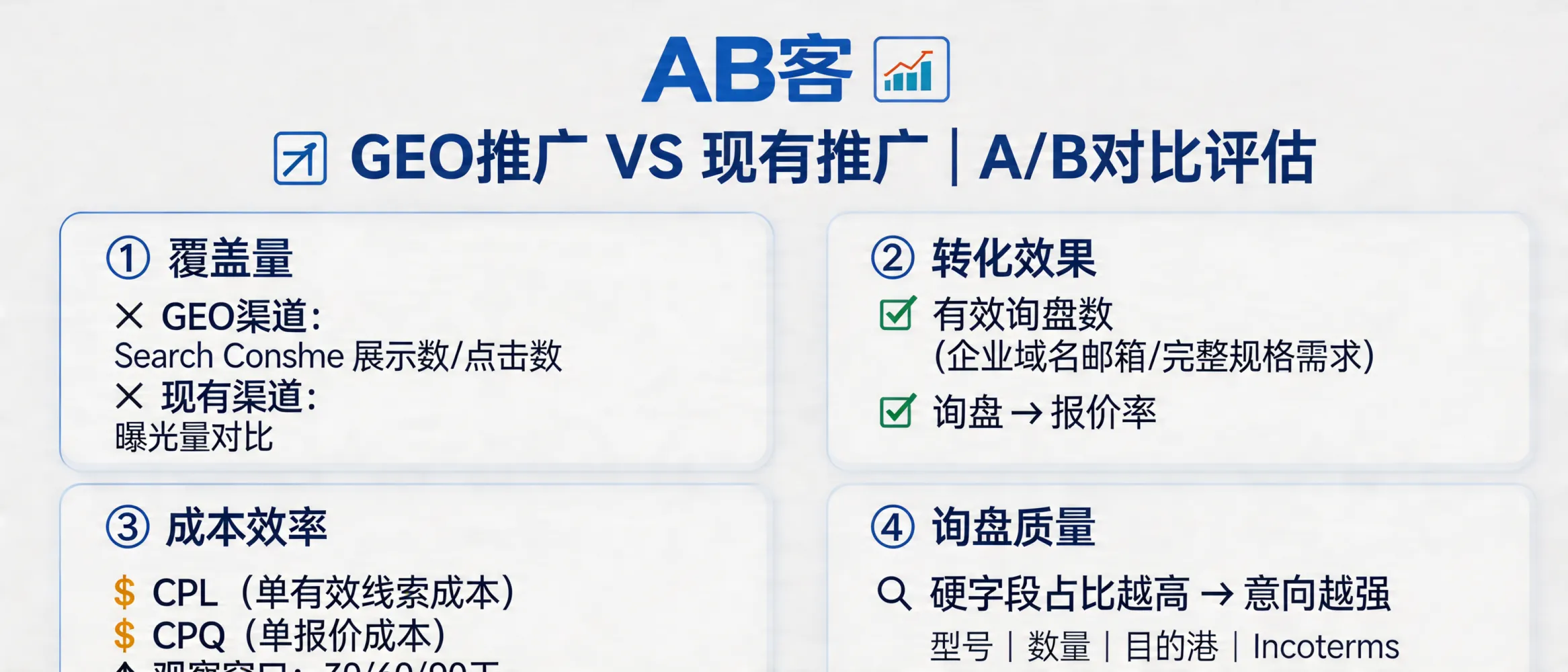 问：相比我现在的推广方式，GEO效果如何对比评估？答：用同口径KPI做A/B对比：①覆盖量：GEO内容页在Search Console的展示次数/点击次数与现有渠道的曝光对比；②转化：以“有效询盘数（含公司域名邮箱/完整规格需求）”和“询盘-报价率”衡量；③效率：计算CPL（每条有效线索成本）与CPQ（每份报价成本），统一30/60/90天观察窗口；④质量：对比询盘中是否包含硬字段（型号/数量/目的港/Incoterms），硬字段占比越高代表意向更明确。