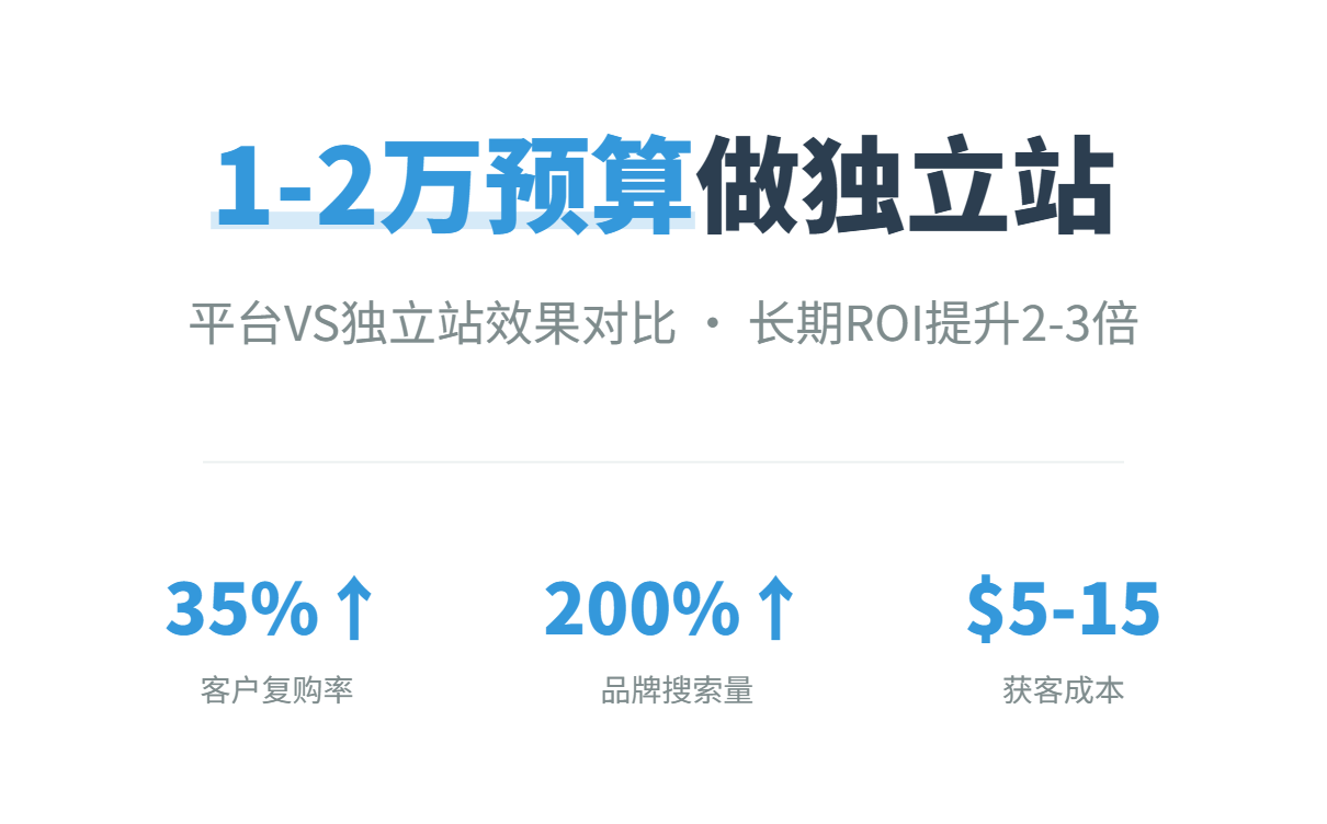 外贸企业一两万预算做独立站有意义吗？客户视角分析与价值解读