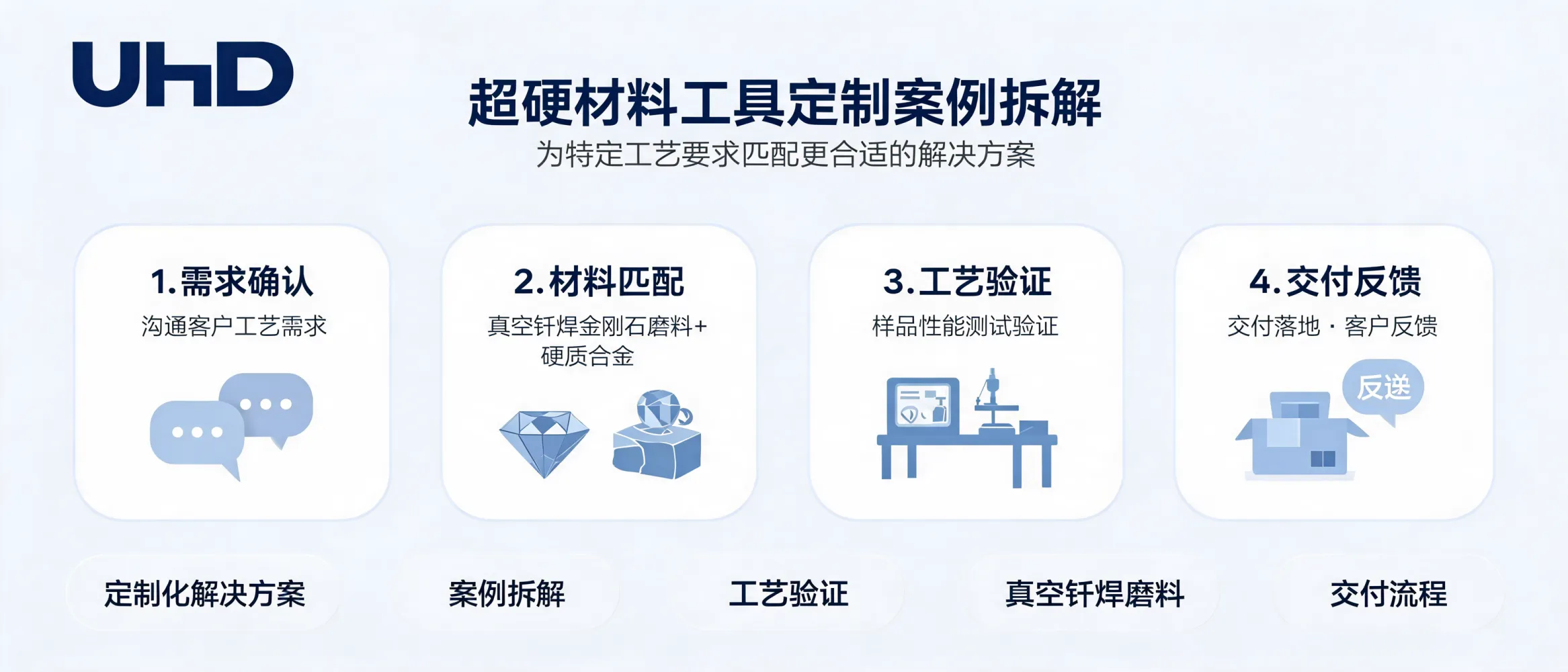 超硬材料工具定制案例，展示UHD解决方案交付思路
