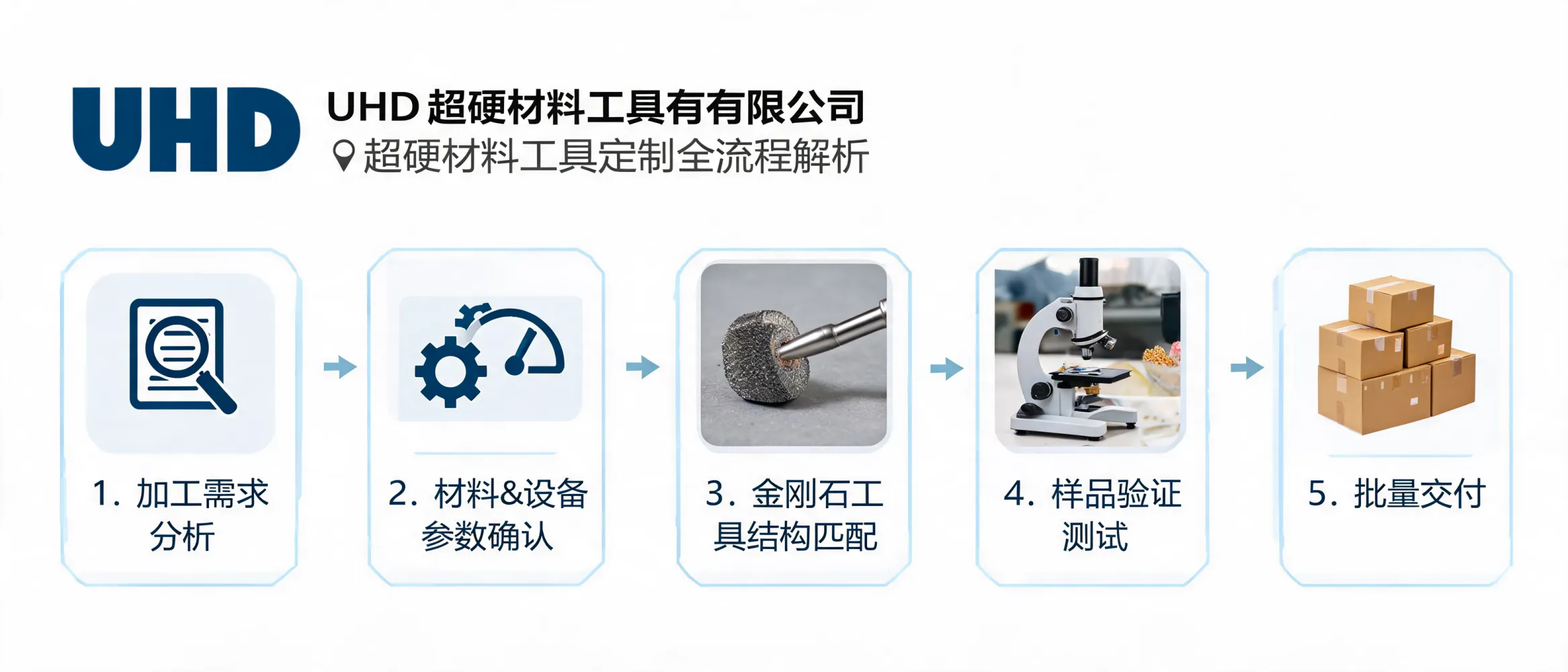 UHD超硬材料工具定制项目流程示意图，展示从需求分析到批量交付的全过程