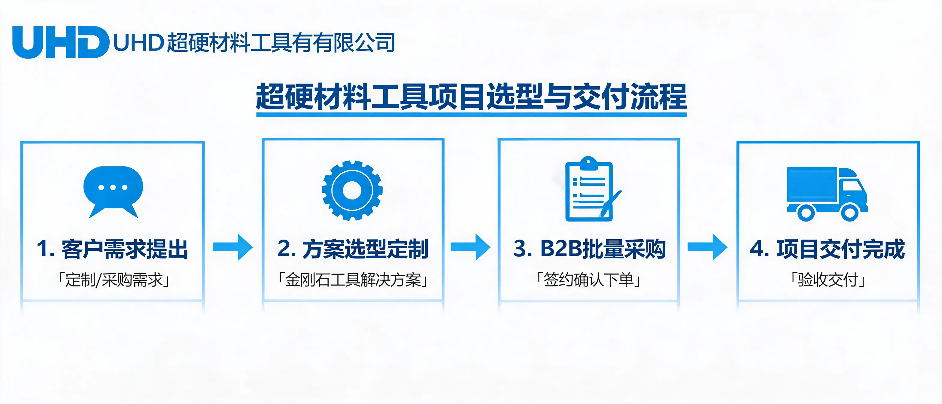 The selection and delivery process of ultrahard material tool projects from processing needs to customized solutions