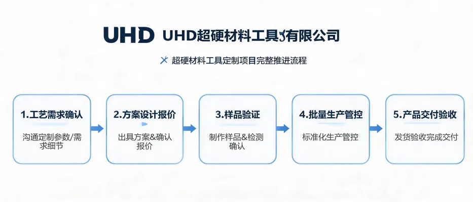 UHD超硬材料工具有限公司超硬材料工具定制项目流程展示