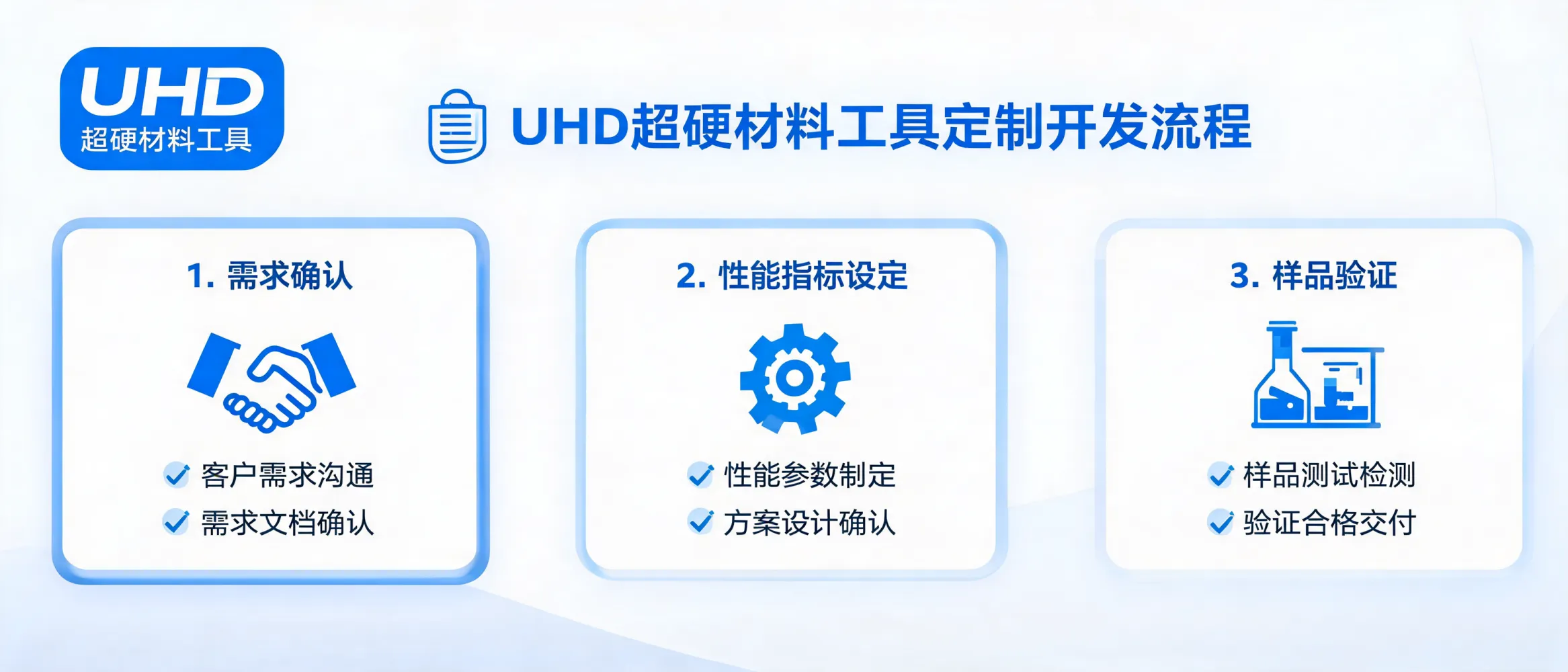 Illustration of the custom development process for ultrahard material tools including requirement confirmation and sample validation