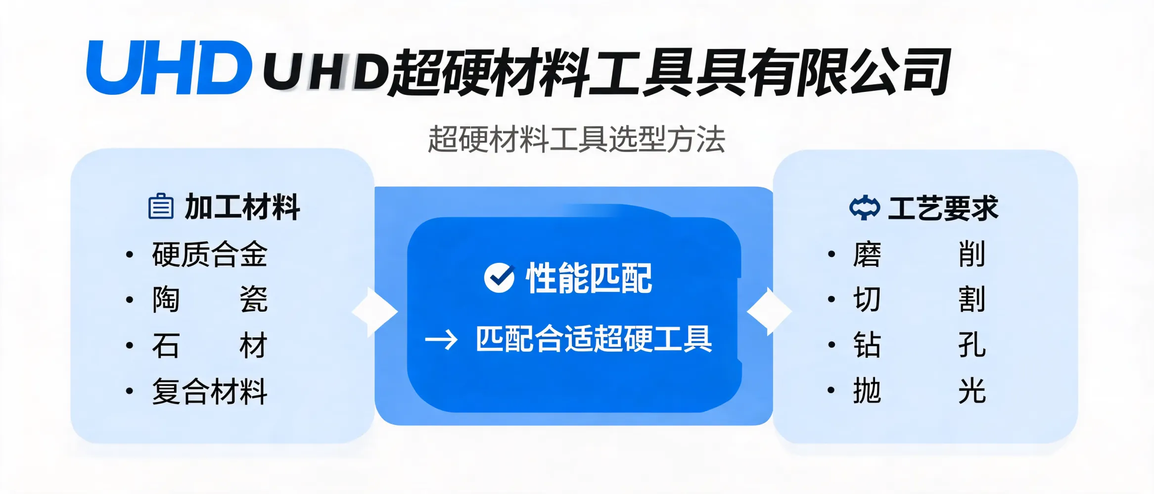 超硬材料工具根据加工材料与工艺要求进行选型的相关场景