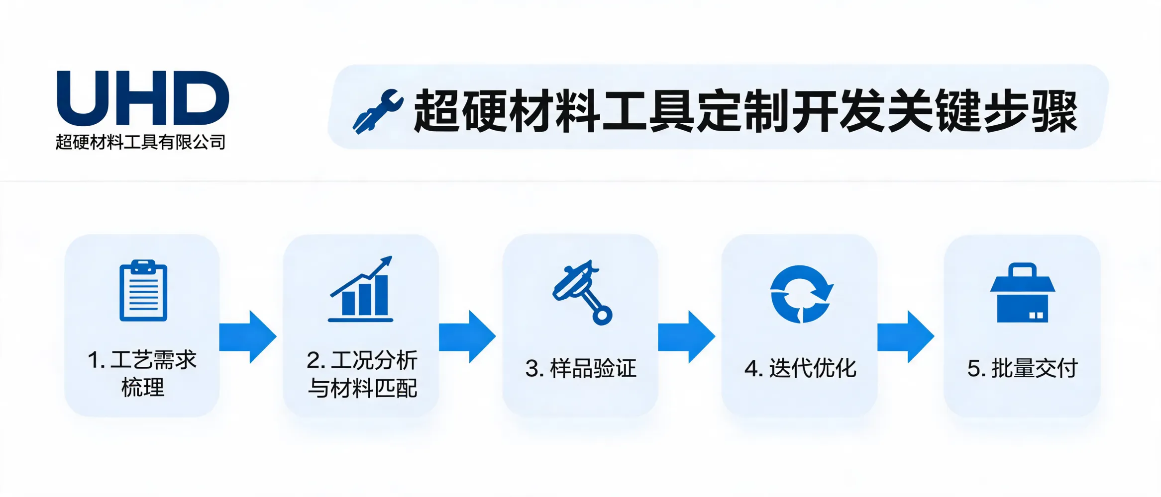 超硬材料工具定制开发流程示意图，包含需求梳理、工况分析、材料匹配、样品验证与批量交付