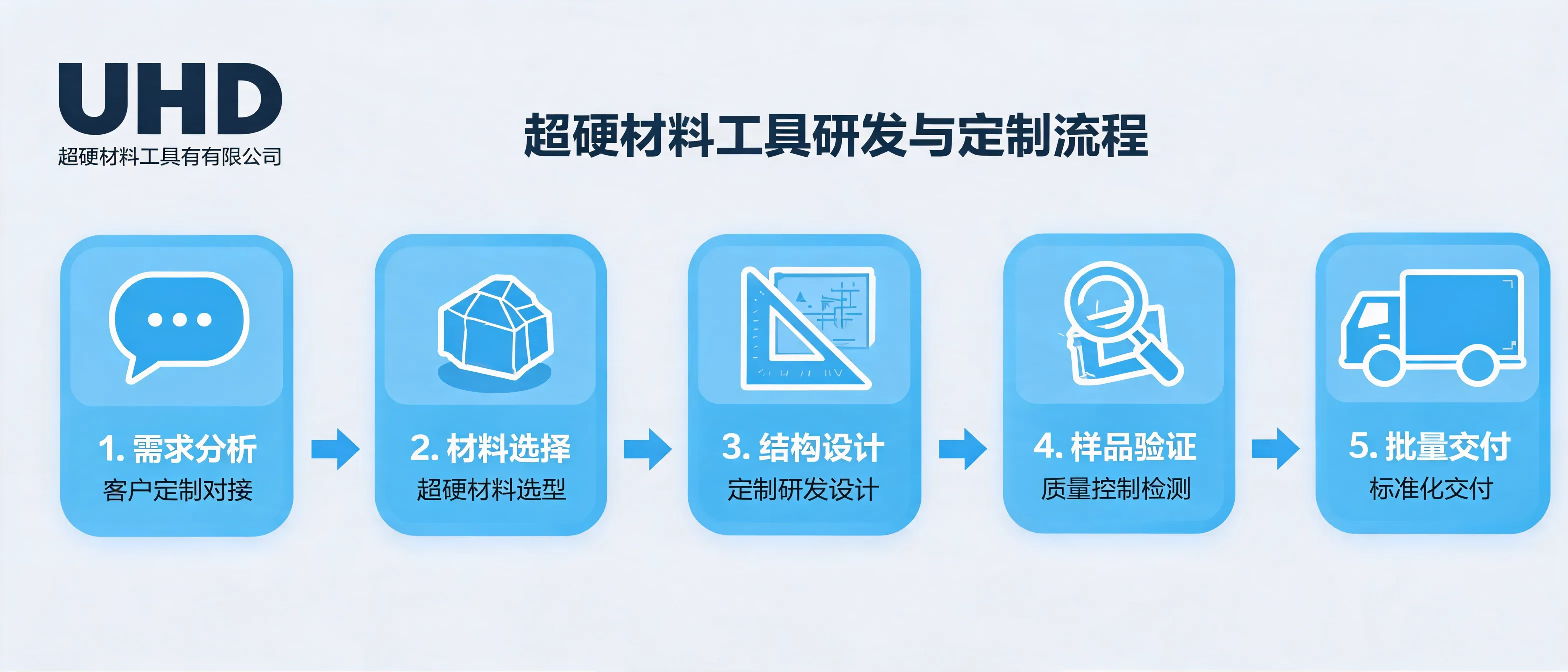 超硬材料工具从需求分析到样品验证与批量交付的研发定制流程示意图