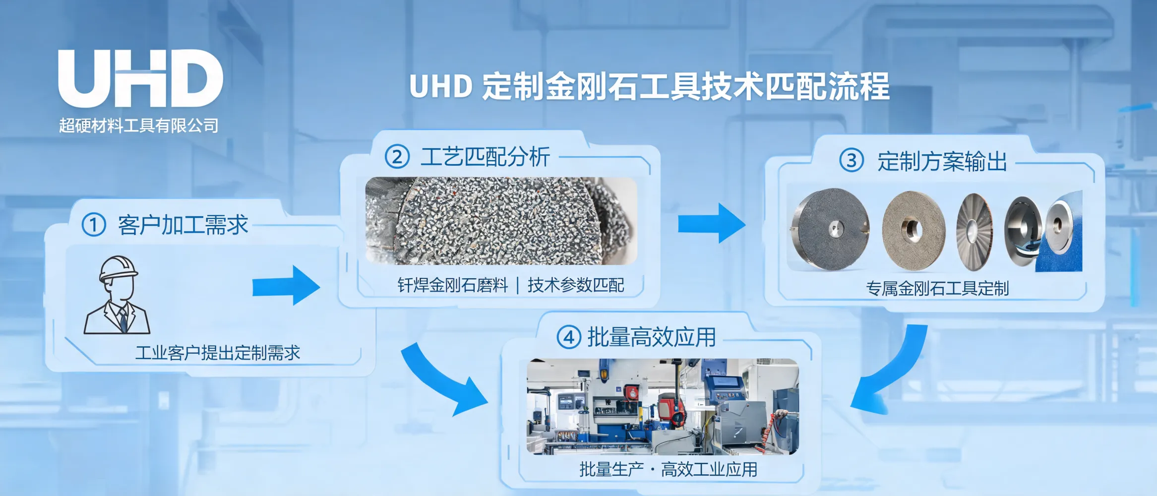 展示超硬材料工具项目技术匹配流程的钎焊金刚石磨料与定制工具图