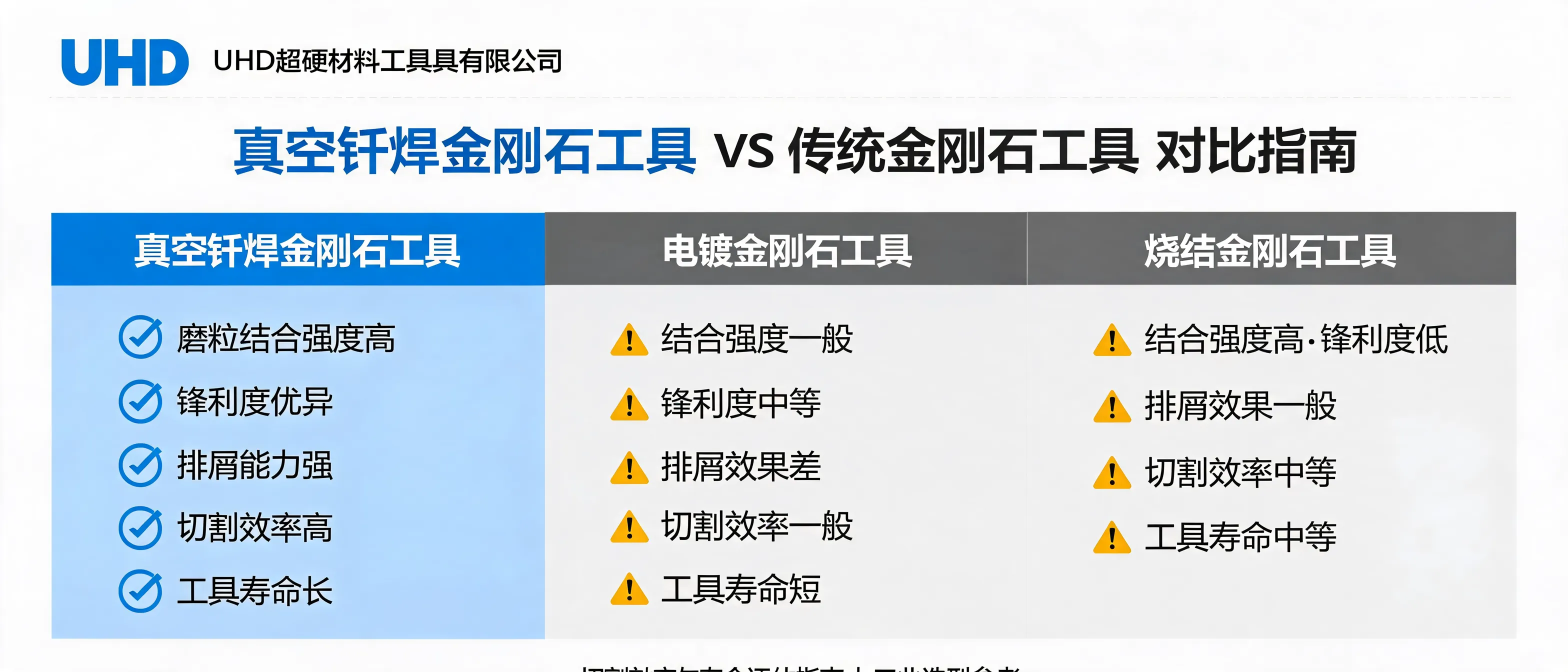 Comparison chart of vacuum brazed, electroplated, and sintered diamond tools highlighting cutting efficiency, chip removal, and service life