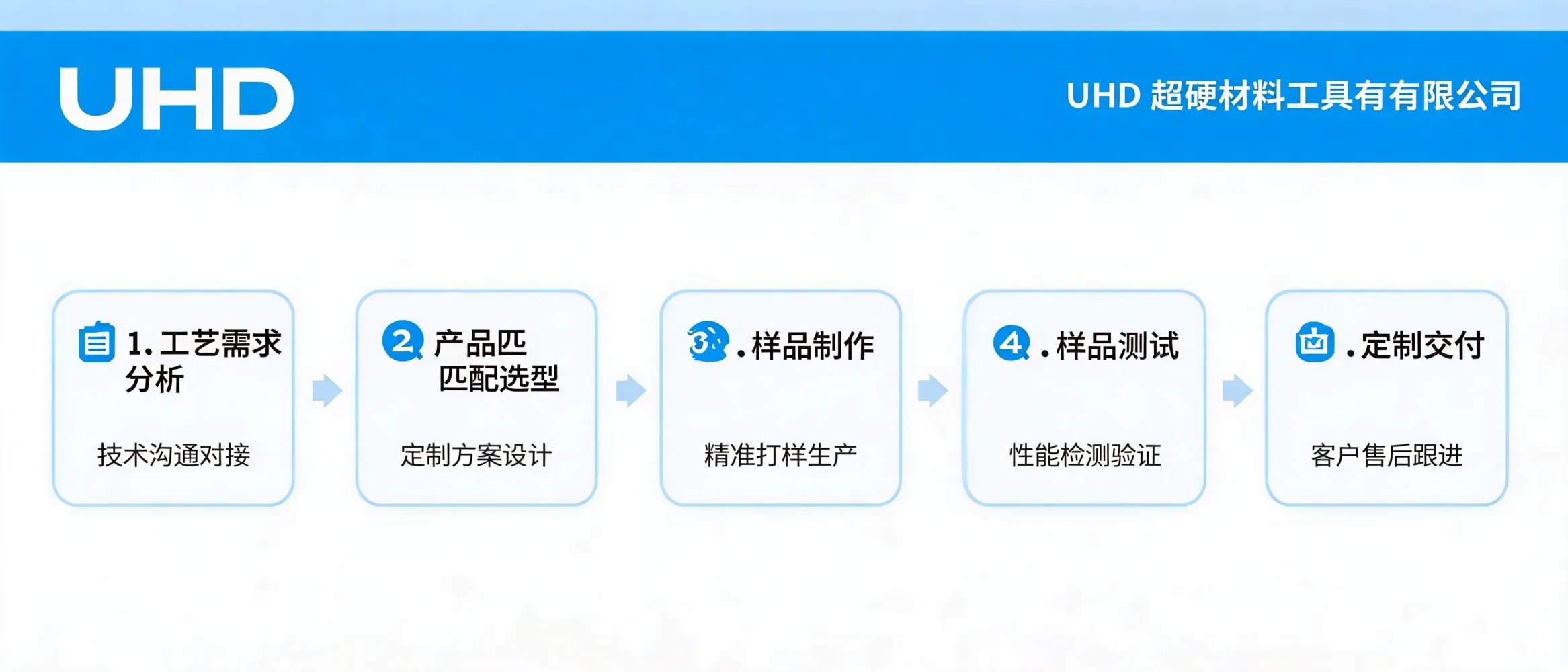 The implementation process of ultrahard material tool project solutions from process requirements to customized delivery