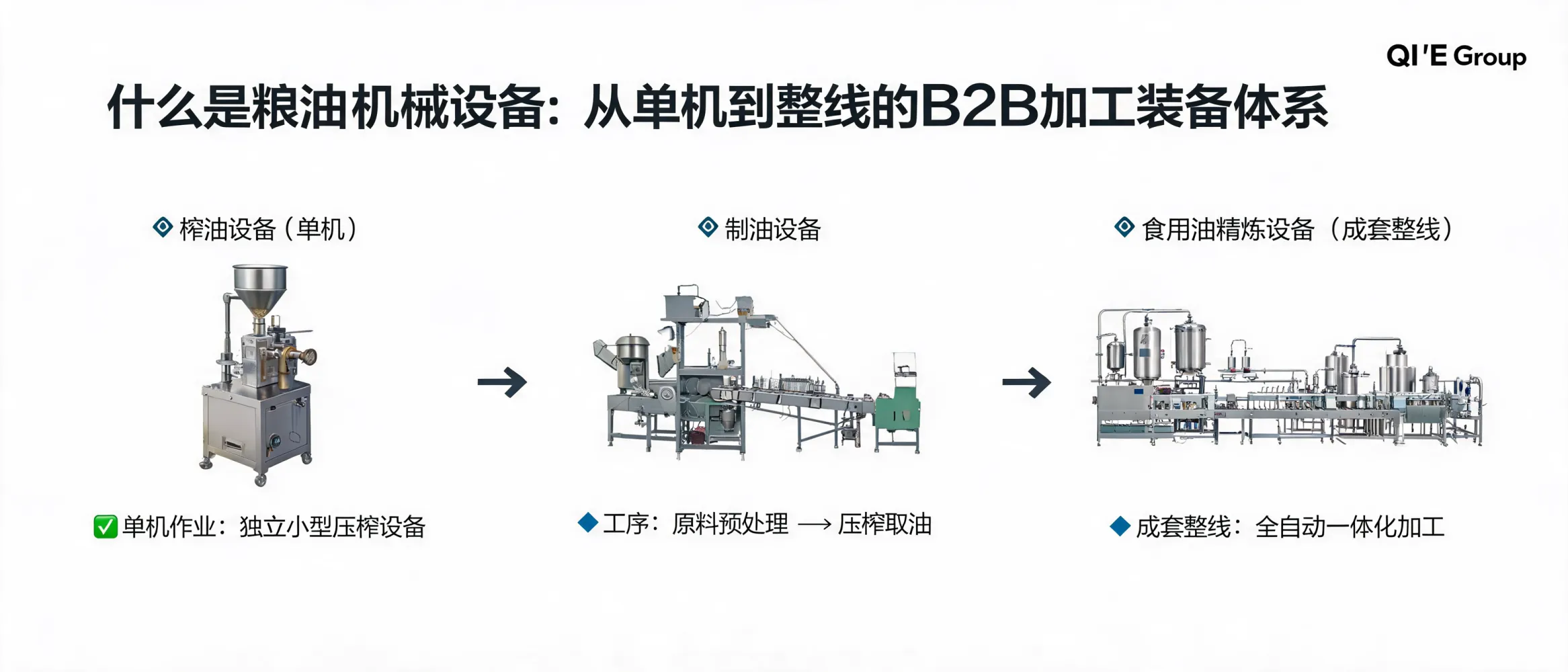 Grain and oil machinery equipment processing system showing single machines and complete production lines
