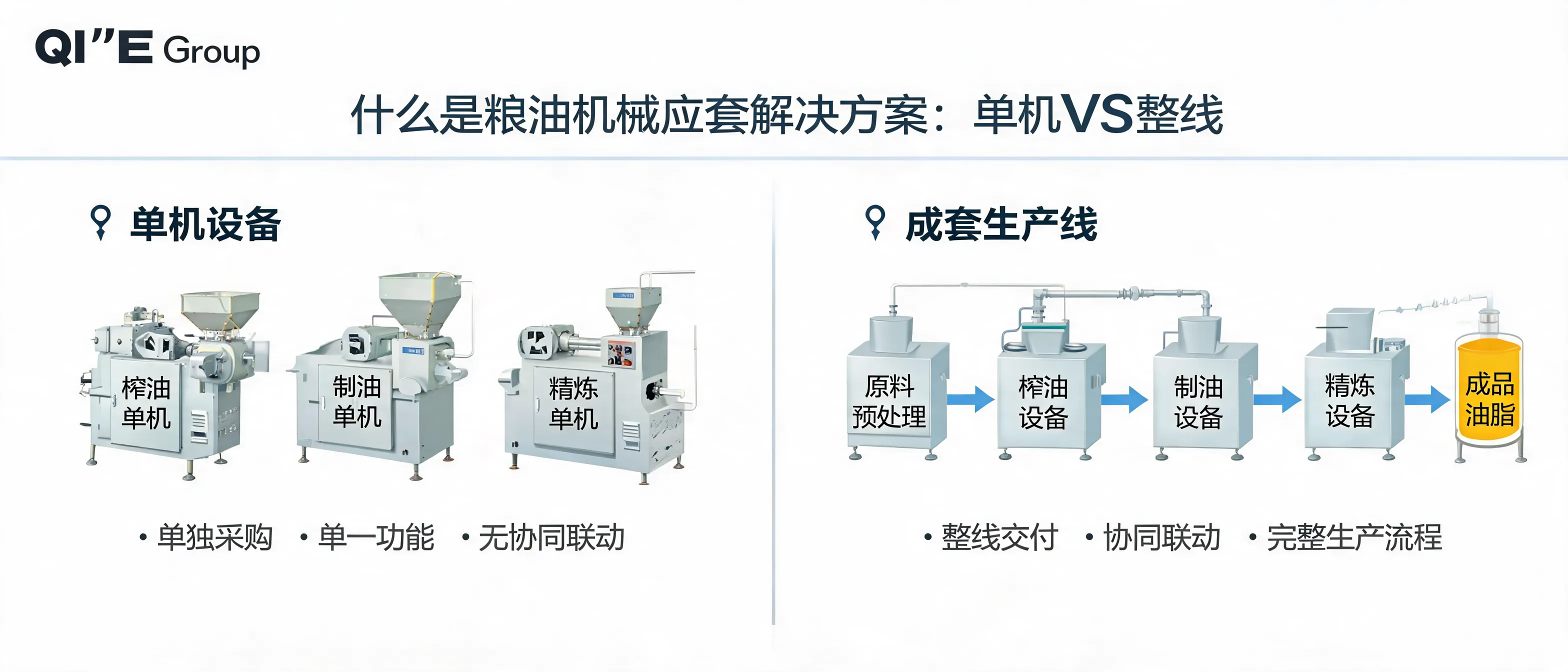 企鹅集团粮油机械成套解决方案，展示单机与整线的区别