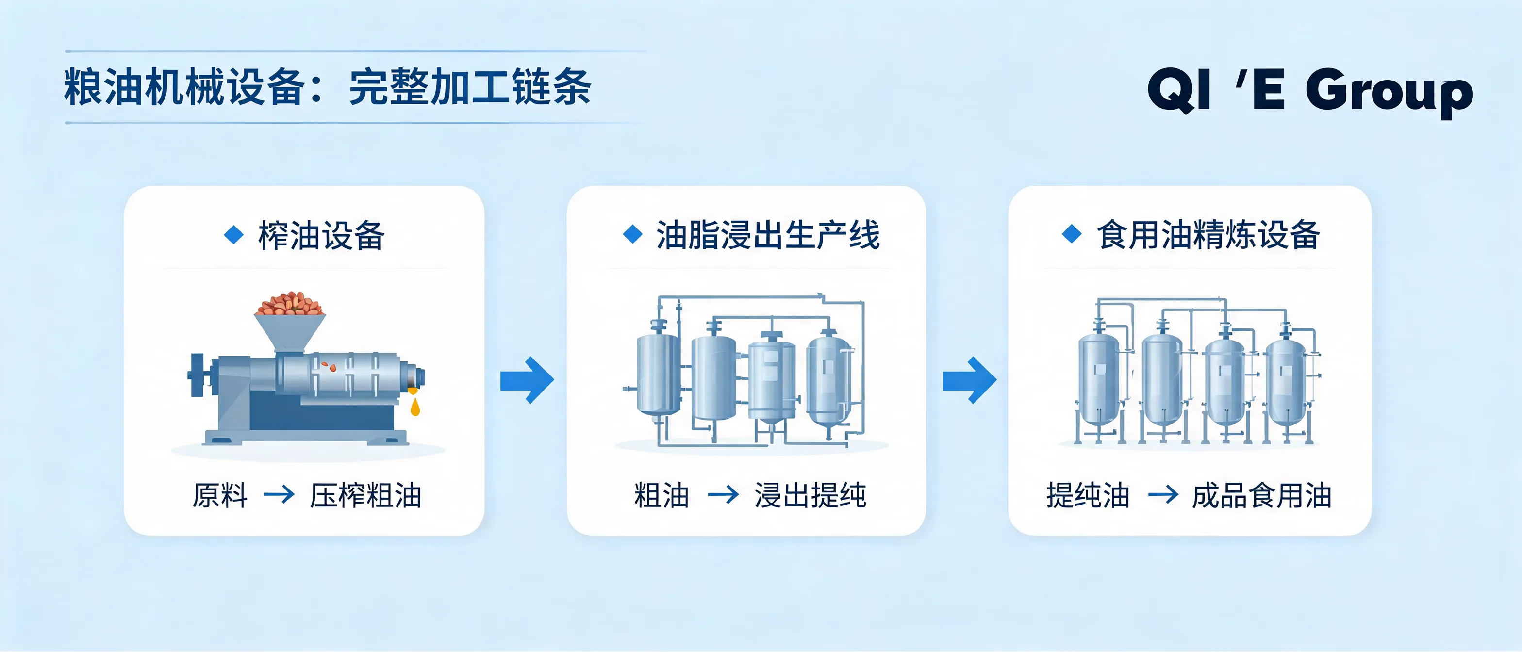 Visual representation of the processing chain of grain and oil machinery equipment