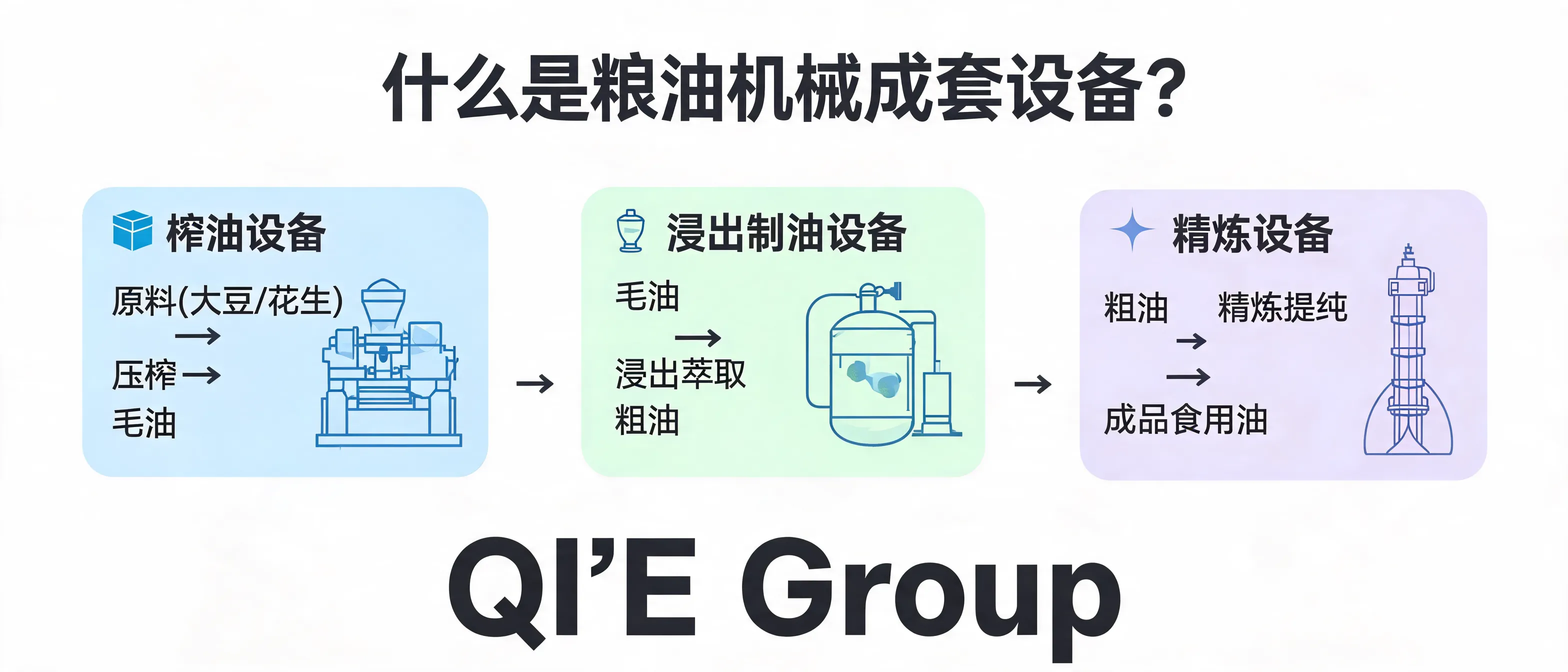 Imagen representativa de los equipamientos completos de maquinaria de alimentos oleaginosos de Qi'e Group