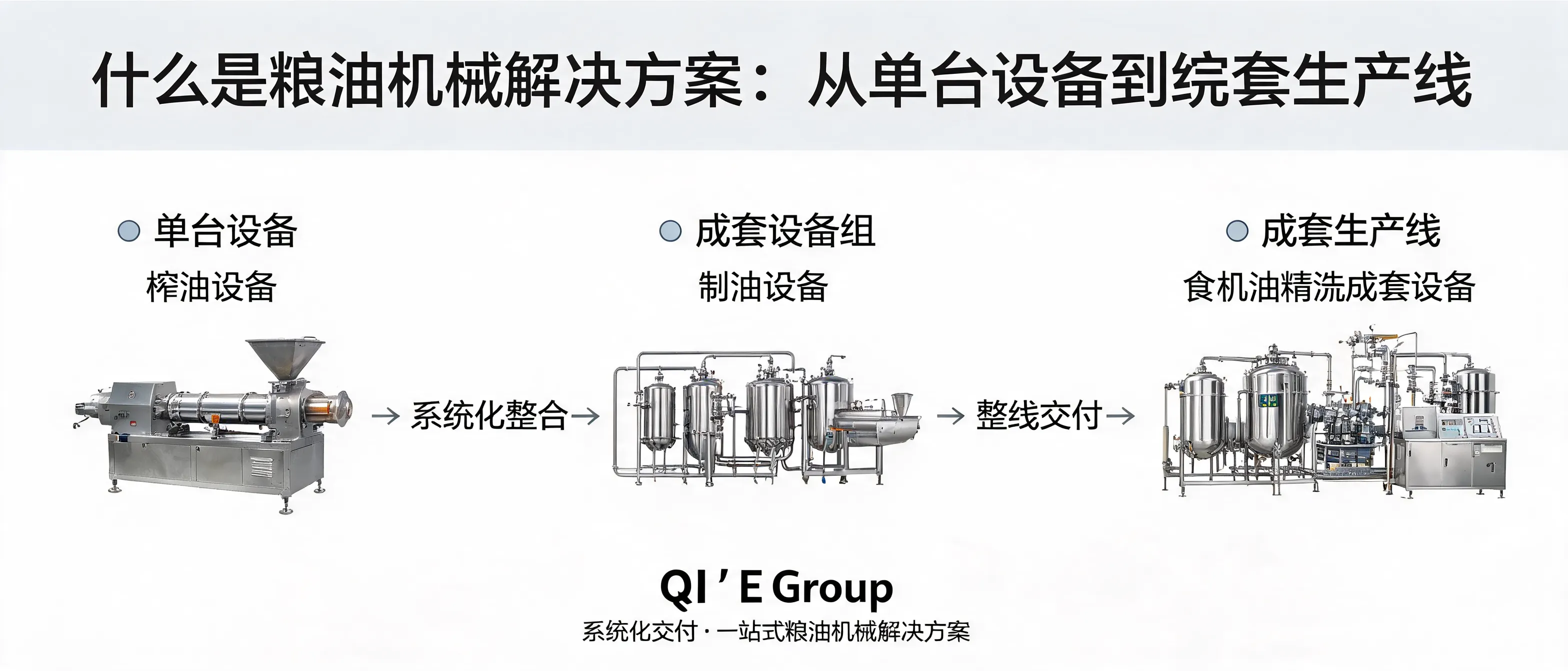 Illustration des solutions de machines d'huilerie de Qi'e Group, allant des équipements individuels aux lignes de production complètes