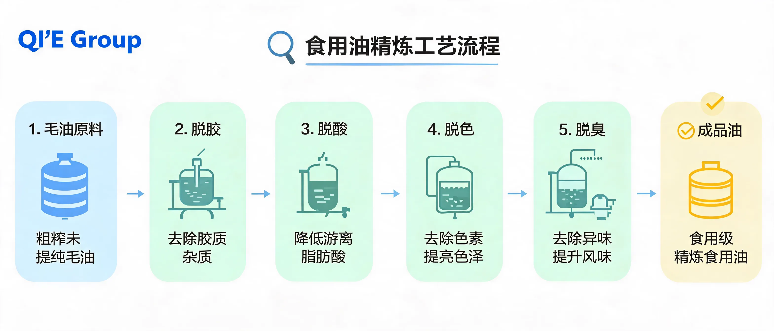 Qi'e Grain and Oil Machinery Co., Ltd. edible oil processing equipment selection guide cover showing oil pressing, extraction, and refining production line planning